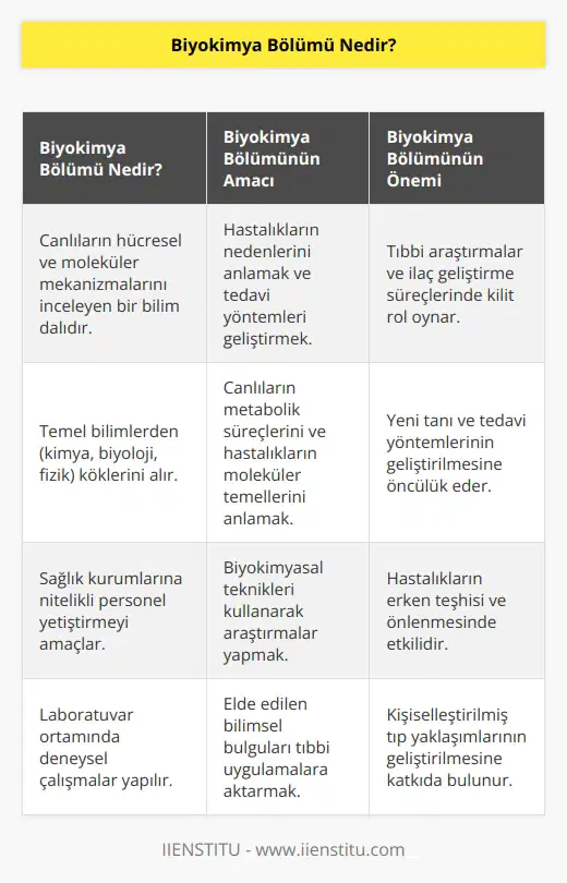 Biyokimya bakıldığında sağlık kuruluşlarına eleman yetiştiren bir bölüm gibi gözükse de aslında temel bilimlerden köken alan canlıların hücresel ve moleküler mekanizmalarını araştıran hastalıklara çare aramak için uğraşarak yeni ta  m ilaçlara ön ayak olan bir bölümdür.
