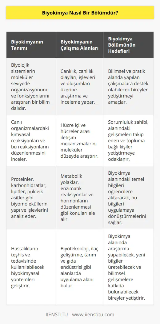 Biyolojik si lerin organizasyon ve fonksiyonlarını moleküler seviyede araştıran bir bölümdür. Bilimsel ve k alanda yapılan çalışmalara destek olabilecek, sorumluluk sahibi, alanındaki gelişmeleri takip eden ve e bağlı kişileri yetiştiren bir bölümdür. Canlılık, canlılık olayları, işlevleri ve oluşumları üzerine ve inceleme yapan bir bölümdür.