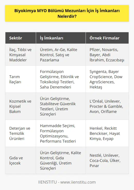 İlk sırada ilaç, tıbbi ve kimyasal maddelerin üretimini ve uygulamalarını yapan firmalarda çalışmak yer alır. Ardından tarım ilaçları, kozmetik, deterjan sanayisi ve fermantasyon teknolojileri sanayi kollarında çalışmak yer alır. Son olarak gıda alanında çalışmak yer alır.