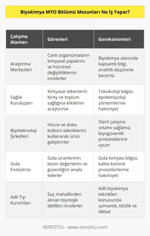 Canlı organizmaların kimyasını ve canlı hücrelerde meydana gelen değişikliklerin moleküler temelini oluştururlar. Birey ve toplum sağlığına olumsuz etkiler bırakan kimyasal etkenler üzerine araştırmalar yaparlar. Son olarak öğrendikleri teknik doğrultusunda hücre ve doku kültürü hazırlarlar.