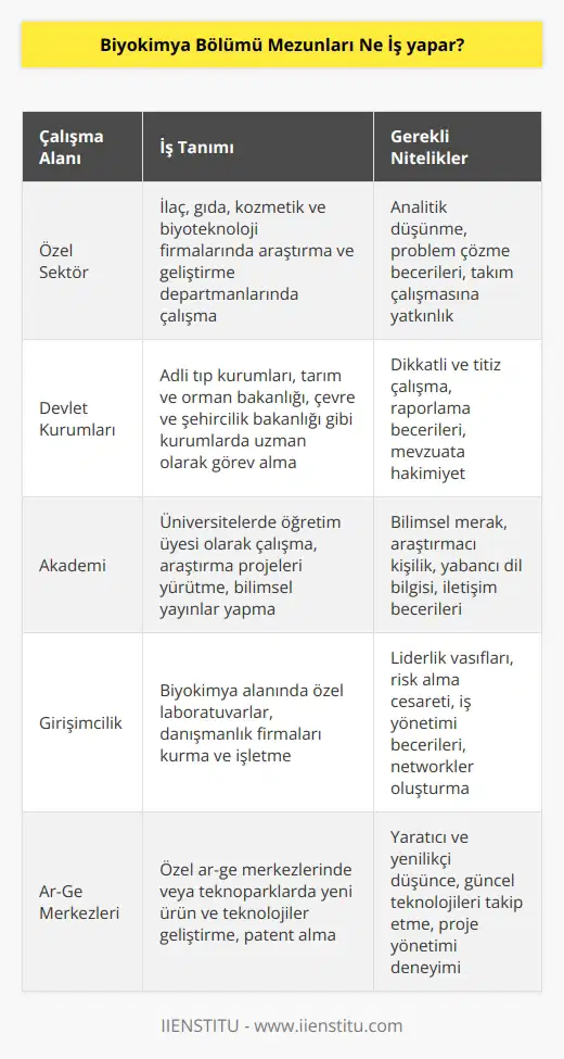 Aslında sağlıkla bağlantısı olduğu düşünülen Biyokimya temel bilimlerden biyoloji ve kimyayı birleştiren    alanıdır. Biyokimya bölümü mezunları özel ve devlet kuruluşlarında    olarak çalışabilirken aynı zamanda üniversitelerde yüksek lisans ve doktora yaparak akademisyen olarak araştırma geliştirme çalışmalarında bulunabilir.