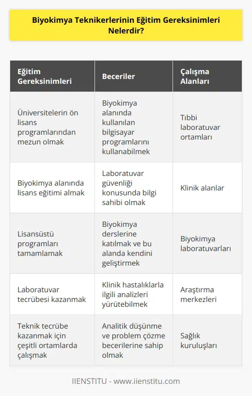 Biyokimya Teknikerleri için gereken eğitim, üniversiteler tarafından verilen ön lisans programlarından mezun olmak veya lisansüstü programlarını tamamlamak olabilir. En azından bir lisans eğitimi, özellikle biyokimya alanında olmak, biyokimyacı olmaya başlamak ve çalışmak için gereklidir. Biyokimya Teknikerleri çoğu zaman laboratuvar tecrübesi de kazanmak zorunda olabilirler. Bununla birlikte, teknik tecrübe kazanmak için çeşitli tıbbi laboratuvar ortamlarında çalışmak da önemlidir. Diğer beceriler arasında, biyokimya alanında kullanılan bilgisayar programlarının kullanımı, laboratuvar güvenliği ve biyokimya derslerine katılmak sayılabilir. Biyokimya Teknikerleri, ayrıca klinik hastalıklarla ilgili analizleri yürütmek için klinik alanlarda çalışmak da gerekebilir.