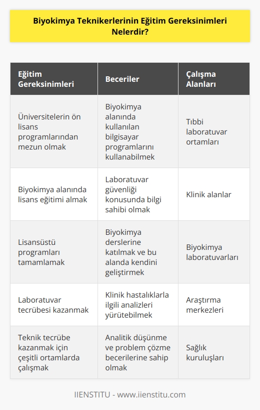 Biyokimya Teknikerleri için gereken eğitim, üniversiteler tarafından verilen ön lisans programlarından mezun olmak veya lisansüstü programlarını tamamlamak olabilir. En azından bir lisans eğitimi, özellikle biyokimya alanında olmak, biyokimyacı olmaya başlamak ve çalışmak için gereklidir. Biyokimya Teknikerleri çoğu zaman laboratuvar tecrübesi de kazanmak zorunda olabilirler. Bununla birlikte, teknik tecrübe kazanmak için çeşitli tıbbi laboratuvar ortamlarında çalışmak da önemlidir. Diğer beceriler arasında, biyokimya alanında kullanılan bilgisayar programlarının kullanımı, laboratuvar güvenliği ve biyokimya derslerine katılmak sayılabilir. Biyokimya Teknikerleri, ayrıca klinik hastalıklarla ilgili analizleri yürütmek için klinik alanlarda çalışmak da gerekebilir.