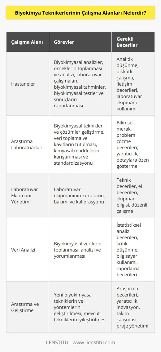 Biyokimya teknikerleri, genellikle hastanelerde ve araştırma laboratuarlarında çalışırlar. Çalışma alanları arasında; biyokimyasal analiz, biyokimyasal teknikler ve çözümler, örneklerin toplanması ve analizi, laboratuvar çalışmaları, biyokimyasal tahminler, biyokimyasal testler ve sonuçların raporlanması gibi konular yer alır. Ayrıca, biyokimya teknikerleri, laboratuvar ekipmanının kurulumu, bakımı ve kalibrasyonu, veri toplama ve kayıtların tutulması, kimyasal maddelerin karıştırılması ve standardizasyonu gibi görevleri de yaparlar.