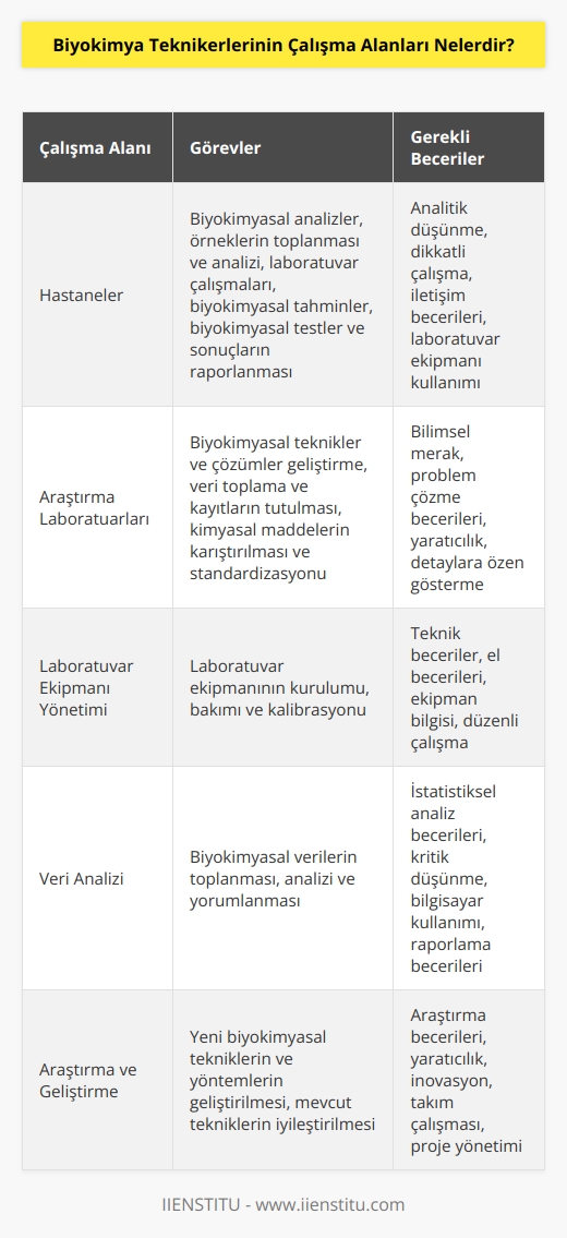 Biyokimya teknikerleri, genellikle hastanelerde ve araştırma laboratuarlarında çalışırlar. Çalışma alanları arasında; biyokimyasal analiz, biyokimyasal teknikler ve çözümler, örneklerin toplanması ve analizi, laboratuvar çalışmaları, biyokimyasal tahminler, biyokimyasal testler ve sonuçların raporlanması gibi konular yer alır. Ayrıca, biyokimya teknikerleri, laboratuvar ekipmanının kurulumu, bakımı ve kalibrasyonu, veri toplama ve kayıtların tutulması, kimyasal maddelerin karıştırılması ve standardizasyonu gibi görevleri de yaparlar.