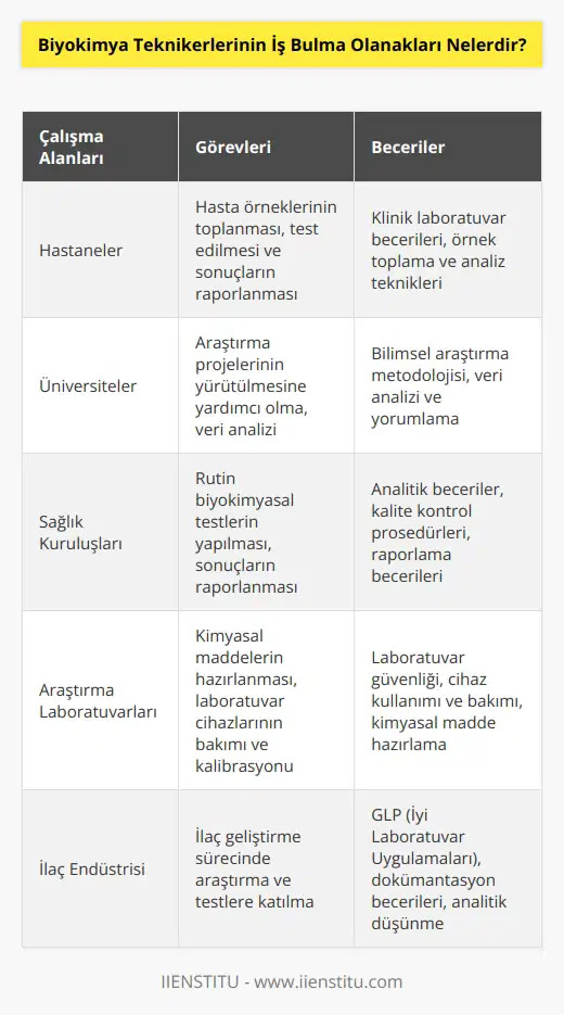 Biyokimya Teknikerleri özellikle hastanelerde, üniversitelerde, sağlık kuruluşlarında ve araştırma laboratuarlarında çalışmak için çeşitli iş fırsatları bulabilir. Biyokimya Teknikerleri genellikle görevlerini biyokimya laboratuvarındaki çeşitli araştırma projelerinin yürütülmesi, kimyasal maddelerin hazırlanması, laboratuvar cihazlarının kontrol edilmesi ve kalibrasyonu, analiz sonuçlarının alınması ve raporlanması gibi görevleri yerine getirmekle sorumludur. Ayrıca, Biyokimya Teknikerleri, hasta örnekleri toplamak, test etmek ve gerekli test sonuçlarını sağlamak da dahil olmak üzere klinik laboratuvar görevlerini de yürütebilir.