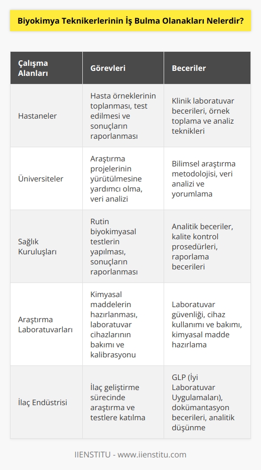 Biyokimya Teknikerleri özellikle hastanelerde, üniversitelerde, sağlık kuruluşlarında ve araştırma laboratuarlarında çalışmak için çeşitli iş fırsatları bulabilir. Biyokimya Teknikerleri genellikle görevlerini biyokimya laboratuvarındaki çeşitli araştırma projelerinin yürütülmesi, kimyasal maddelerin hazırlanması, laboratuvar cihazlarının kontrol edilmesi ve kalibrasyonu, analiz sonuçlarının alınması ve raporlanması gibi görevleri yerine getirmekle sorumludur. Ayrıca, Biyokimya Teknikerleri, hasta örnekleri toplamak, test etmek ve gerekli test sonuçlarını sağlamak da dahil olmak üzere klinik laboratuvar görevlerini de yürütebilir.