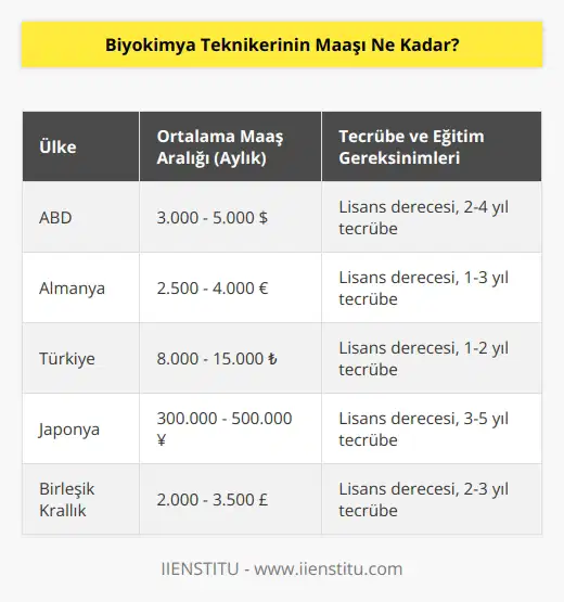 Biyo  nin maaşı, şirkete ve ülkeye bağlı olarak değişkenlik gösterebilir. Genellikle, bir biyo, ortalama bir maaşla ayda 2.500 ile 4.000 dolar arasında bir maaş kazanabilir. Bazı ülkelerde, daha yüksek düzeyde tecrübe ve eğitim gerektiren pozisyonlarda, biyo ayda 5.000 dolardan fazla maaş alabilir.