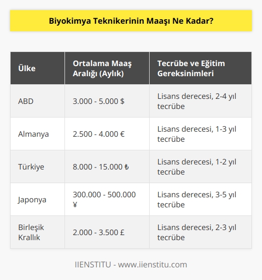 Biyo nin maaşı, şirkete ve ülkeye bağlı olarak değişkenlik gösterebilir. Genellikle, bir biyo, ortalama bir maaşla ayda 2.500 ile 4.000 dolar arasında bir maaş kazanabilir. Bazı ülkelerde, daha yüksek düzeyde tecrübe ve eğitim gerektiren pozisyonlarda, biyo ayda 5.000 dolardan fazla maaş alabilir.