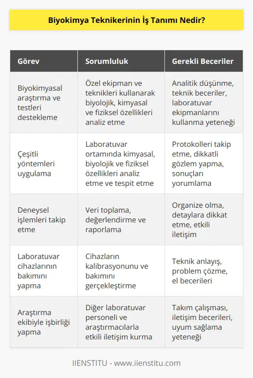 Biyokimya Teknikeri, biyolojik, kimyasal ve fiziksel özellikleri analiz edebilen özel ekipman ve teknikler kullanarak biyokimyasal araştırma ve testleri desteklemek için görevlendirilmiştir. Biyokimya Teknikeri, laboratuvar ortamında kimyasal, biyolojik ve fiziksel özellikleri analiz edebilmek ve tespit edebilmek için kullanılan çeşitli yöntemleri uygulamakla yükümlüdür. Teknikerler, deneysel   leri takip eder ve veri toplar, değerlendirir ve raporlar. Ayrıca, teknikerler, laboratuvar cihazlarının kalibrasyonunu ve bakımını da gerçekleştirir.