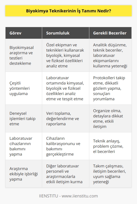 Biyokimya Teknikeri, biyolojik, kimyasal ve fiziksel özellikleri analiz edebilen özel ekipman ve teknikler kullanarak biyokimyasal araştırma ve testleri desteklemek için görevlendirilmiştir. Biyokimya Teknikeri, laboratuvar ortamında kimyasal, biyolojik ve fiziksel özellikleri analiz edebilmek ve tespit edebilmek için kullanılan çeşitli yöntemleri uygulamakla yükümlüdür. Teknikerler, deneysel leri takip eder ve veri toplar, değerlendirir ve raporlar. Ayrıca, teknikerler, laboratuvar cihazlarının kalibrasyonunu ve bakımını da gerçekleştirir.