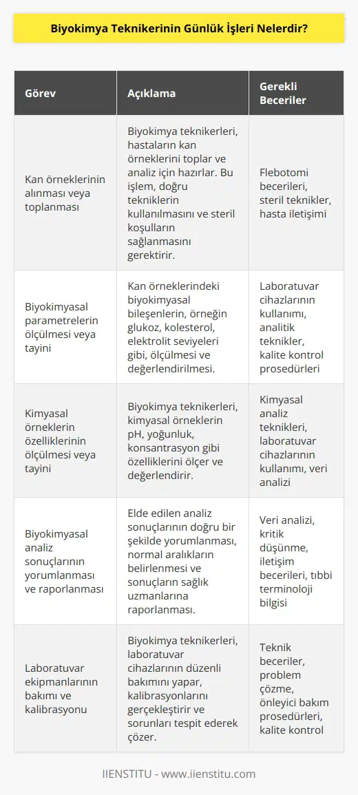 Biyokimya teknikerinin günlük işleri, laboratuvar ortamında biyokimyasal analizlerin gerçekleştirilmesini gerektirebilir. Biyokimya teknikerleri, kan örneklerini alabilir veya toplarlar, biyokimyasal parametreleri ölçebilir veya tayin edebilirler. Ayrıca, biyokimya teknikerleri, kimyasal örnekleri, örneklerin özelliklerini ölçebilir veya tayin edebilirler. Bunun yanı sıra, biyokimya teknikerleri, biyokimyasal analiz sonuçlarını yorumlayabilir ve rapor edebilirler.