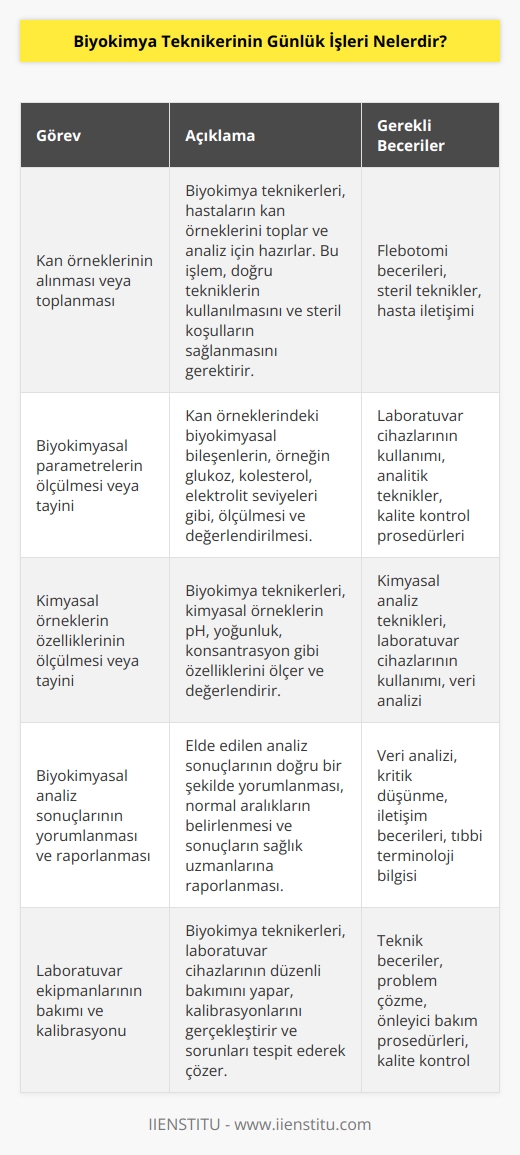 Biyokimya teknikerinin günlük işleri, laboratuvar ortamında biyokimyasal analizlerin gerçekleştirilmesini gerektirebilir. Biyokimya teknikerleri, kan örneklerini alabilir veya toplarlar, biyokimyasal parametreleri ölçebilir veya tayin edebilirler. Ayrıca, biyokimya teknikerleri, kimyasal örnekleri, örneklerin özelliklerini ölçebilir veya tayin edebilirler. Bunun yanı sıra, biyokimya teknikerleri, biyokimyasal analiz sonuçlarını yorumlayabilir ve rapor edebilirler.