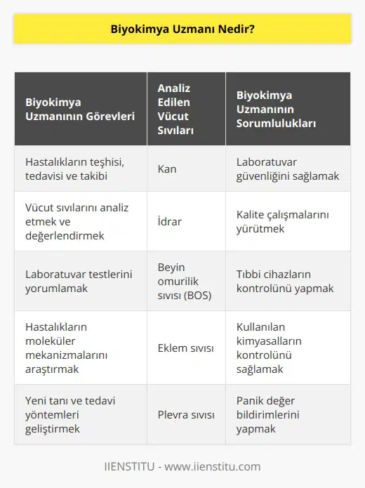 İnsan vücudundaki hastalıkların teşhis, tedavi ve takibini yapmak amacıyla vücut sıvılarını analiz edip değerlendiren hekimler biyokimya uzmanıdır. Biyokimya uzmanları aynı zamanda laboratuvarın güvenliği, kalite çalışmaları, tıbbi cihazlar, kullanılan kimyasalların kontrolü, panik değer bildirimleri gibi birçok sorumluluk üstlenirler.
