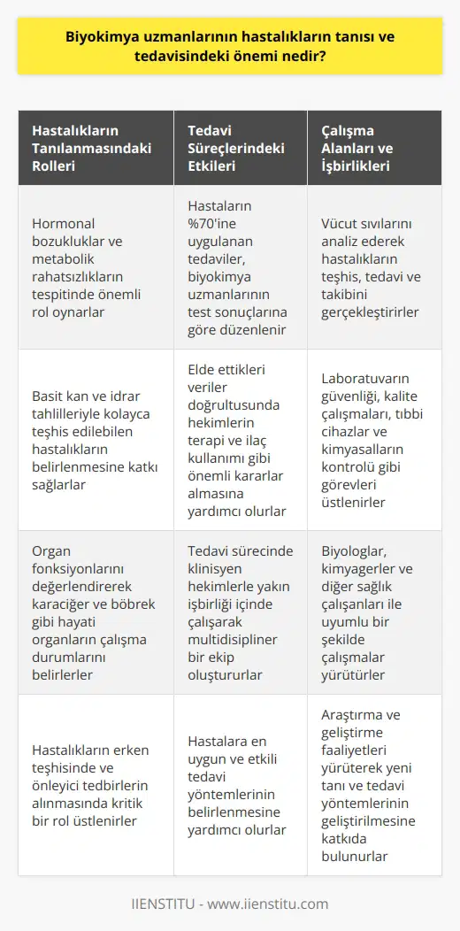 Biyokimya Uzmanlarının Teşhis ve Tedavi Süreçlerindeki Rolü  İnsan vücudu kusursuz bir denge içerir ve bazen bu dengedeki bozukluklar nedeniyle hastalıklar oluşur. Hastalandığımızda başvurduğumuz hekimlere yol gösteren önemli parametrelerden biri, vücut sıvılarımızdaki madde dengesizlikleridir. Dolayısıyla, poliklinik muayenelerinde sıklıkla kan ve idrar gibi vücut sıvılarının analiz edilmesine başvurulur. Sağlık alanında ve teknolojide yaşanan gelişmelerle birlikte, test çeşitliliği gittikçe artmakta ve biyokimya tetkikleri hastanelerde en sık başvurulan tetkik çeşidi haline gelmiştir.   Biyokimya Uzmanlarının Hastalıkların Tanılanmasında Önemi  Biyokimya uzmanları, özellikle hormonal bozukluklar ve metabolik rahatsızlıklar gibi yaygın olarak görülen hastalıkların teşhis edilmesinde önemli rol oynarlar. Bu çerçevede, basit kan ve idrar tahlilleriyle kolayca teşhis edilebilen hastalıkların belirlenmesine büyük katkı sağlarlar. Ayrıca, biyokimya testleri organların fonksiyonlarını yerine getirme durumu hakkında da fikir verir; örneğin karaciğer ve böbrek gibi hayati organların çalışma durumlarını değerlendirebilirler.  Biyokimya Uzmanlarının Tedavi Süreçlerindeki Rolü  Hastalıkların teşhisinde büyük önem taşıyan biyokimya uzmanlarının tedavi aşamasında da katkısı bulunmaktadır. Hastalara uygulanacak tedavilerin %70 oranında tetkik sonuçlarına bağlı olarak düzenlendiği bilinmektedir. Bu nedenle, biyokimya uzmanlarının elde ettikleri veriler doğrultusunda hekimler için terapiler ve ilaç kullanımı gibi önemli kararlar alınabilmektedir.  Biyokimya Uzmanlarının Çalışma Alanları ve İşbirlikleri  Biyokimya uzmanları, hastalıkların teşhis, tedavi ve takibini gerçekleştirebilmek amacıyla, vücut sıvılarını analiz edip değerlendiren hekimlerdir. Aynı zamanda, laboratuvarın güvenliği, kalite çalışmaları, tıbbi cihazlar, kullanılan kimyasalların kontrolü ve panik değer bildirimleri gibi birçok göreve de üstlenirler. Süreç boyunca tüm klinisyen hekimlerle işbirliği içinde çalışmak zorunda olduklarından, multidispliner ekip çalışması gerektirirler. Bu çerçevede, biyo  ler, ler ve diğer sağlık çalışanları ile uyumlu bir ekip çalışması yürütürler.  Sonuç olarak, biyokimya uzmanlarının, hastalıkların teşhis ve tedavi süreçlerindeki önemi gün geçtikçe artmaktadır. İnsan vücudundaki dengeyi sağlamak ve hastaların en doğru tedavilere erişmesine yardımcı olmak amacıyla çalışan biyokimya uzmanları, sağlık sektöründe önemi yüksek bir konumdadırlar.