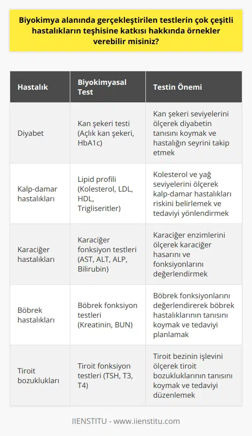 Biyokimya Testlerinin Hastalıkların Teşhisi ve Tedavisine Katkısı İnsan vücudu, karmaşık bir denge içerisinde çalışır ve bu denge bazen çeşitli nedenlerle bozulabilir. Bu dengesizlikler sonucu da çeşitli hastalıklar ortaya çıkar. Hastalıkların teşhis ve tedavisinde ise, biyokimya alanında gerçekleştirilen testler büyük önem taşır. Bu sayede hormonal bozukluklar, metabolik rahatsızlıklar ve organların fonksiyonlarını yerine getirme durumları gibi birçok parametre değerlendirilir. Biyokimya testleri, hastalıkların teşhisinde yaygın olarak kullanılmaktadır. Özellikle kan ve idrar analizleri ile hormonal bozukluklar ve metabolik rahatsızlıklar kolayca teşhis edilebilir. Bu test sonuçları, hekimlerin tedavi yöntemlerini belirlemelerinde de büyük etkiye sahiptir ve hastalara uygulanacak tedavilerin % 70 oranında tetkik sonuçlarına bağlı olarak düzenlendiği bilinmektedir. Biyokimya Uzmanlarının Rolü ve Önemi Biyokimya, aynı zamanda tıp hekimlerinin bir uzmanlık alanıdır ve biyokimya uzmanları, hastalıkların teşhis, tedavi ve takip süreçlerinde kullanılan vücut sıvılarının analizlerini değerlendirirler. Ayrıca, laboratuvar güvenliği, kalite çalışmaları, tıbbi cihazlar ve kullanılan kimyasalların kontrolü gibi konularda da önemli sorumluluklar üstlenirler. Bu uzmanlık alanında çalışan hekimler, diğer klinisyen hekimlerle iş birliği içinde çalışarak, multidispliner bir ekip çalışması yürütürler. Biyokimyasal Analizlerin Kapsamı ve Örnekleri Teşhis ve tedavide en sık yapılan biyokimyasal analizler arasında, kan şeker düzeyleri, kolesterol seviyeleri, karaciğer ve böbrek fonksiyonlarını ölçen testler gibi kritik testler bulunmaktadır. Bu analizler sayesinde hastalıkların seyrinin takip edilmesi ve doğru tedavi yöntemlerinin belirlenmesi mümkün hale gelir. Sonuç olarak, biyokimya alanında gerçekleştirilen testler, sağlık alanında önemli bir yere sahiptir ve hastalıkların teşhis ve tedavisinde büyük katkıları bulunmaktadır. Bu nedenle, biyokimya uzmanlığı da tıp alanında yükselen bir değer olarak karşımıza çıkmaktadır.