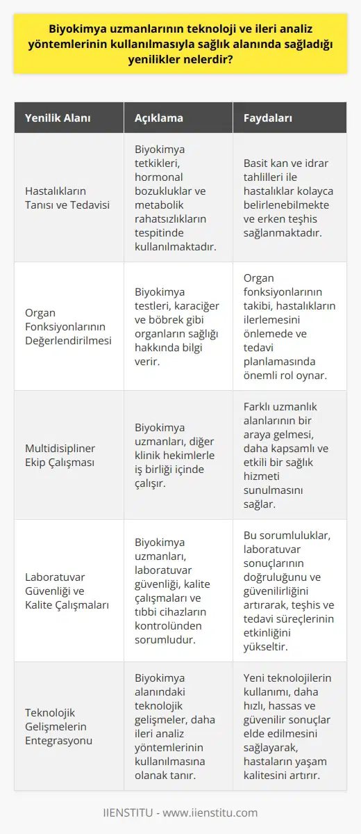 Biyokimya Uzmanlarının Sağlık Alanındaki Yenilikler İnsan vücudunun kusursuz dengesinde yaşanan bozukluklar hastalıklara yol açar ve tedavi sürecinde vücut sıvılarımızdaki madde dengesizlikleri önemli parametreler sunar. Bu bağlamda, biyokimya uzmanlarının kullanmış olduğu teknoloji ve ileri analiz yöntemleri sağlık alanında pek çok yeniliğe imkan tanımaktadır. Öncelikle, hastalıkların tanısında ve tedavisinde kullanılan test çeşitliliği, sağlık ve teknolojinin gelişimine paralel olarak artış göstermektedir. Biyokimya tetkikleri, hastanelerde sıklıkla başvurulan yöntemler olup birçok yaygın hastalık bu testler sayesinde teşhis edilmektedir. Özellikle hormonal bozukluklar ve metabolik rahatsızlıklar, basit kan ve idrar tahlilleri ile kolaylıkla belirlenebilmektedir. İkincil olarak, biyokimya testleri organların fonksiyonlarını yerine getirme durumu hakkında fikir verir. Bu sayede, karaciğer ve böbrek gibi organların sağlığı hakkında bilgi elde edilebilir. Ayrıca, biyokimya uzmanlarının tıp hekimlerinin bir uzmanlık alanı olarak kabul edilmesi ve geniş çalışma alanı sunması, bu alanın popülerliğini artırmaktadır. Son olarak, biyokimya uzmanları, vücut sıvılarını analiz ederek hastalıkların teşhis, tedavi ve takibinde önemli rol oynamaktadır. Ayrıca, laboratuvar güvenliği, kalite çalışmaları, tıbbi cihazlar ve kullanılan kimyasalların kontrolü gibi birçok alanda da sorumluluklar üstlenmektedirler. Bu kapsamda, biyokimya uzmanları ile diğer klinik hekimler arasındaki iş birliği ve multidispliner ekip çalışması büyük önem taşımaktadır. Kısacası, biyokimya uzmanlarının kullanmış olduğu teknoloji ve ileri analiz yöntemleri sayesinde sağlık alanında pek çok yenilik gerçekleştirilmektedir. Bu yenilikler, daha doğru ve hızlı teşhis imkanları sunarak, hastaların yaşam kalitesini artırmayı amaçlamaktadır.