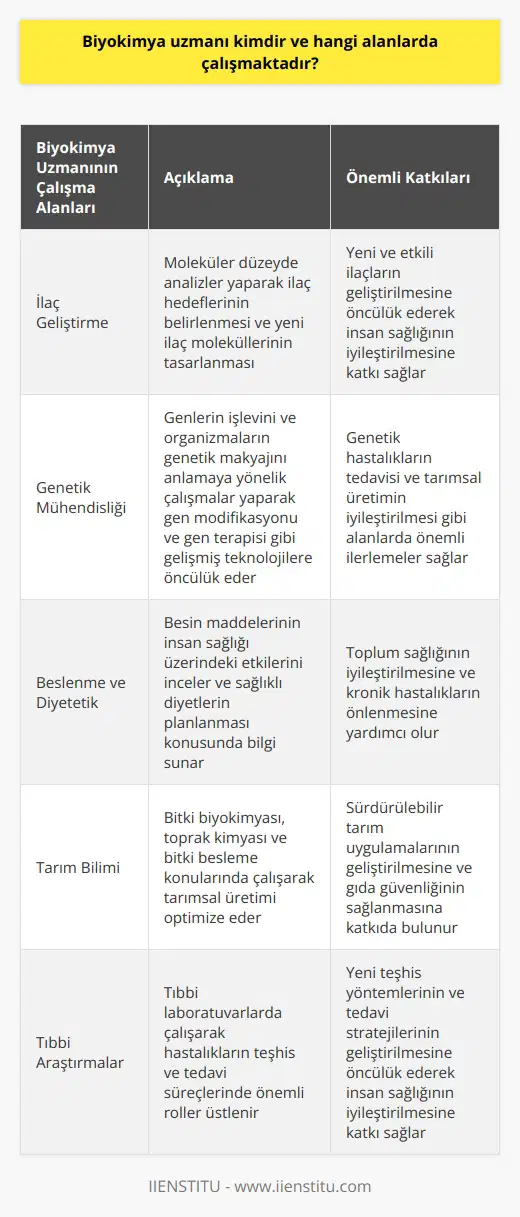 Biyokimya Uzmanının Tanımı  Biyokimya uzmanı, moleküler düzeyde hücresel süreçleri ve canlı organizmaların kimyasal bileşenlerini inceleyen ve bunların yaşamsal işlemlerle nasıl etkileşime girdiğini anlamaya çalışan bir bilim insanıdır. Bu uzman, biyoloji ve kimya arasındaki disiplinler arası alanın bilgisine sahip olduğundan, yaşam bilimlerinin temel ve uygulamalı yönlerini birleştiren bir araştırmacıdır.  Biyokimya Uzmanının Çalışma Alanları  Biyokimya uzmanları, temel ve uygulamalı araştırma yoluyla birçok alanda çalışmalarını yürütmektedirler. Bunlardan bazıları şunlardır:  1. İlaç Geliştirme: Biyokimya uzmanları, ilaç hedeflerinin belirlenmesi ve yeni ilaç moleküllerinin tasarlanması için moleküler düzeyde analizler yaparak ilaç geliştirme süreçlerine katkı sağlarlar.  2.   : Bu uzmanlar, genlerin işlevini ve organizmaların genetik makyajını anlamaya yönelik çalışmalarla, genlerin modifikasyonu ve gen terapisi gibi gelişmiş teknolojilere öncülük ederler.  3. Beslenme ve Diyetetik: Biyokimya uzmanları, besin maddelerinin insan sağlığı üzerindeki etkilerini inceler ve sağlıklı diyetlerin planlanması ve uygulanması konusunda değerli bilgiler sunarlar.  4. Tarım Bilimi: Bu alandaki uzmanlar, bitki biyokimyası, toprak kimyası ve bitki besleme gibi konular üzerinde çalışarak, tarım üretimi ve bitki sağlığını optimize ederler.  5. Çevre Bilimi: Biyokimya uzmanları, çevre kirliliği ve biyolojik süreçlerle ilgili çalışmalar yaparak ekosistemlerin sağlıklı bir şekilde işleyişine katkı sağlarlar.  6. Tıbbi Araştırmalar: Biyokimya uzmanları aynı zamanda tıbbi laboratuvarlarda çalışarak, hastalıkların teşhis ve tedavi süreçlerinde önemli roller üstlenirler.  Sonuç olarak, biyokimya uzmanları, insan sağlığı, tarım ve çevre gibi alanlarda gerçekleştirdikleri araştırmalarla, yaşamı ve geleceği şekillendiren önemli bilimsel süreçlerin geliştirilmesine katkı sağlamaktadır. Bu kapsamda, biyokimya uzmanının çalışma alanları, yaşamın her alanına yayılmakta ve olumlu etkiler yaratmaktadır.