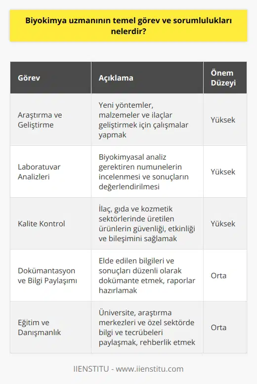 Biyokimya Uzmanının Temel Görevleri Biyokimya uzmanları, canlı organizmaların moleküler düzeydeki yaşamsal süreçlerini inceleyerek bu süreçlerde yer alan kimyasal reaksiyonlar ve dönüşümlerle ilgili bilgi üretirler. Bu uzmanların temel görevleri şu şekildedir: 1. Araştırma ve Geliştirme: Biyokimya uzmanları, yeni yöntemler, malzemeler ve ilaçlar geliştirmek için araştırma ve geliştirme çalışmaları yaparlar. Ürettikleri sonuçların doğruluğunu ve güvenilirliğini denetleyerek, bilimsel topluluğa ve endüstrilere katkıda bulunurlar. 2. Laboratuvar Analizleri: Biyokimyasal analiz gerektiren numunelerin incelenmesi ve sonuçların değerlendirilmesi, biyokimya uzmanlarının önemli görevleri arasında yer alır. Bu analizler, hastalıkların tanı ve tedavi süreçlerinde, gıda endüstrisinde ve çevre analizlerinde kullanılır. 3. Kalite Kontrol: Biyokimya uzmanları, ilaç, gıda ve kozmetik sektörlerinde üretilen ürünlerin nde rol oynarlar. Ürünlerin güvenliği, etkinliği ve doğru bileşimine uygunluğunu sağlamak için analizler ve testler gerçekleştirirler. Dokümantasyon ve Bilgi Paylaşımı Biyokimya uzmanlarının bir diğer önemli görevi, nde elde ettikleri bilgileri ve sonuçları düzenli olarak dokumente etmektir. Bu sayede ler, raporlar ve diğer dökümantasyonlar ile bilgi paylaşımı sağlanır. Ayrıca sektörel gereksinimler ve yasal düzenlemeler gereği biyokimya uzmanları, numune ve kalite analizleri sonuçlarını da rapor etmekle yükümlüdür. Eğitim ve Danışmanlık Biyokimya uzmanları, konularında bilgi ve tecrübelerini paylaşarak eğitim ve danışmanlık faaliyetlerinde bulunurlar. Üniversite ve araştırma merkezlerinde görevli biyokimya uzmanları, öğrenci eğitimlerine katkı sağlar ve gelecekteki bilim insanlarının yetişmesine destek olurlar. Özel sektör ve endüstride çalışan biyokimya uzmanları ise, şirketlerin ve araştırma projelerinin ilerlemesine yönelik rehberlik ve danışmanlık hizmeti sunarlar. Sonuç olarak, biyokimya uzmanının temel görev ve sorumlulukları arasında araştırma ve geliştirme, laboratuvar analizleri, kalite kontrol, dokümantasyon, eğitim ve danışmanlık görevleri yer alır. Bu süreçlerde çalışan biyokimya uzmanları, yaşam bilimleri alanında önemli katkılar sağlayarak, toplumun ve endüstrinin gelişimine destek olmaktadır.