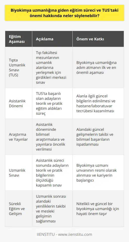 Eğitim Süreci Biyokimya uzmanlığı, tıbbi bilimlerin önemli alt dallarından biri olarak kabul edilir ve bu alanda uzmanlaşmak isteyenler, yüksek düzeyde özelleştirilmiş eğitim süreçlerinden geçmek zorundadırlar. Bu süreç, tıp fakültesinden mezun olduktan sonra devam etmektedir ve başlıca aşamaları şu şekildedir: Uzun Süreli Hizmetler Biyokimya uzmanı olma yolunda ilk adım, Genel cerrahi ve Uzun Süreli hizmetlerin yer aldığı Tıpta Uzmanlık Sınavı (TUS) ile başlar. Bu sınav, tıbbi uzmanlık dallarına yerleşmek için düzenlenen merkezî bir sınavdır ve adayların başarılarına göre tercih ettikleri uzmanlık dallarına giriş yapmalarına olanak tanır. Asistanlık Dönemi TUSta başarılı olan adaylar, biyokimya uzmanlığına adım attıkları asistanlık dönemine geçerler. Bu süreçte, adaylar bir yandan alanlarıyla ilgili dersler alırken, diğer yandan hastanelerde ve laboratuvarlarda aktif olarak çalışarak eğitimlerini pratiğe dökerler. Araştırma ve Yayınlar Asistanlık dönemi sırasında adaylar, alanlarıyla ilgili bilimsel araştırmalara ve yayınlara öncelik vermekte ve bu şekilde biyokimya alanındaki güncel bilgileri takip edebilmektedirler. Bu kapsamda, adaylar doktora tezlerini veya makalelerini yayımlatarak, bilimsel başarılarını ispatlarlar. Uzmanlık Sınavı Asistanlık süreci tamamlandığında adaylar, Biyokimya Uzmanlık Sınavına katılır. Bu sınav, adayların teorik ve pratik bilgilerini ölçen kapsamlı bir sınavdır ve başarıyla tamamlayanlar, resmî olarak biyokimya uzmanı unvanını alabilirler. Sonuç olarak, biyokimya uzmanlığına giden eğitim süreci hizmet süresi boyunca TUS, asistanlık, araştırma ve yayınlar ile uzmanlık sınavı aşamalarını içerir ve bu süreçlerin her biri, adayların alanlarıyla ilgili bilgi, beceri ve tecrübe kazanmalarına yardımcı olur. Dolayısıyla, TUS başta olmak üzere bu süreçlerin önemi, zorlu ve geniş kapsamlı biyokimya uzmanlık alanında başarıya ulaşmanın ve sürdürülebilir bir kariyerin temel taşlarıdır.
