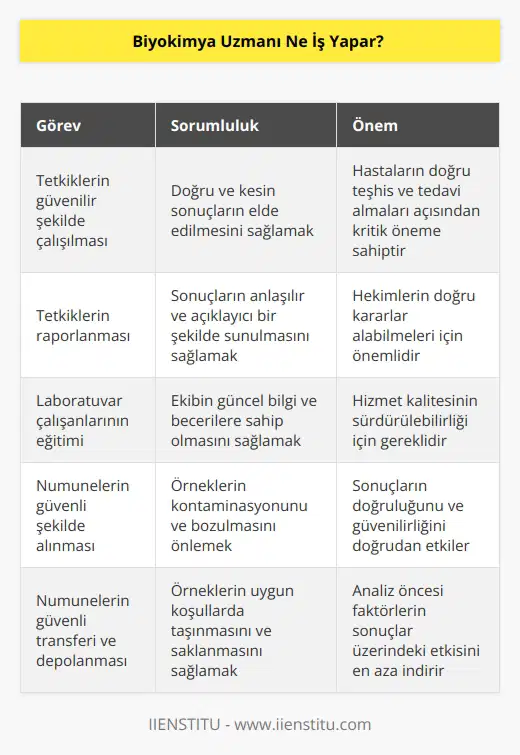 Biyokimya uzmanının asli görevi istenilen tetkiklerin güvenilir şekilde çalışılmasını ve raporlanmasını sağlamaktır. Laboratuvar çalışanlarının eğitimleri de sorumluluk alanlarındadır. Bu çalışmanın içine numunelerin güvenli şekilde alınması, güvenli transfer yöntemleriyle laboratuvara ulaştırılması ve güvenle depolaması çalışmaları da girer.