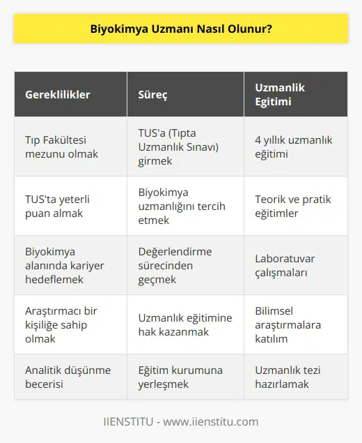 Biyokimya uzmanı olmak için TUS’a (Tıpta Uzmanlık Sınavı) girip tercih yapabilecek yeterlilikte puan almak gerekir. Biyokimya uzmanlığı olarak işaretleme yapıldıktan sonra değerlendirme yapılır. Uzmanlık eğitimine hak kazananlar 4 yıllık uzmanlık eğitiminden geçer.