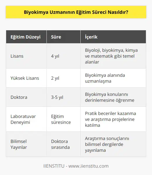 Biyokimya uzmanı olmak için öncelikle genel lisans eğitimi almak gerekmektedir. Lisans eğitimi, genellikle biyoloji, biyokimya, kimya ve matematik gibi temel alanlarda eğitim olan 4 yıllık bir programdır. Lisans eğitiminin ardından, özel olarak biyokimya alanında uzmanlaşmak için 2 yıllık bir yüksek lisans programı almak gerekmektedir. Bir biyokimya uzmanı olmak için gerekli olan son adım, doktora derecesidir. Doktora programı, biyokimya alanındaki konuları daha derinlemesine öğrenmek için 3-5 yıl arasında sürebilir.