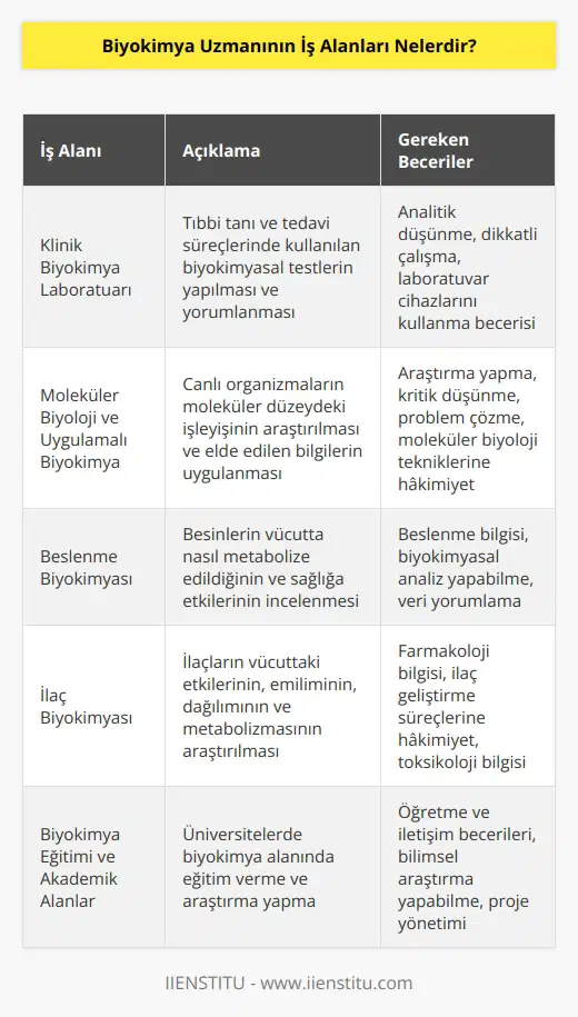 Biyokimya Uzmanının iş alanları arasında; klinik biyokimya laboratuarı işlemleri, moleküler biyoloji, biyoloji ve uygulamalı biyokimya, beslenme biyokimyası, farmakoloji, kimyasal biyoloji, biyoinformatik, biyolojik kimya, toksikoloji, besin ve diyetetik, ilaç biyokimyası, biyomühendislik, biyokimya eğitimi ve akademik alanlar bulunmaktadır.