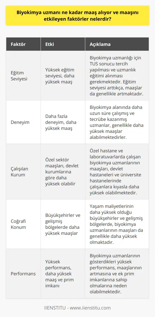 Biyokimya Uzmanı Maaşı ve Etkileyen Faktörler Biyokimya uzmanları, insan vücudundaki hastalıkların teşhis, tedavi ve takibini yapmak amacıyla vücut sıvılarını analiz edip değerlendiren hekimlerdir. Bu önemli görevleri yerine getirmeleri nedeniyle, biyokimya uzmanlarının maaşları önemli bir konu olmaktadır. Biyokimya uzmanlarının maaşlarını etkileyen faktörler arasında eğitim seviyesi, deneyim, çalıştıkları kurum ve coğrafi konum gibi değişkenler bulunmaktadır. Eğitim Seviyesi ve Deneyim Biyokimya uzmanı olmak için öncelikle Tıpta Uzmanlık Sınavı (TUS) sonucu tercihini biyokimya uzmanlığından yana kullanarak uzmanlık eğitimi almak gereklidir. Eğitim seviyesi yüksek olan biyokimya uzmanlarının maaşları da genellikle daha yüksek olmaktadır. Aynı şekilde, deneyimli biyokimya uzmanları da daha yüksek maaşlar alabilmektedirler. Çalıştıkları Kurum Biyokimya uzmanlarının maaşlarını etkileyen önemli faktörlerden biri de çalıştıkları kurumdur. Devlet hastaneleri ve üniversite hastanelerinde çalışan biyokimya uzmanlarının maaşları ile özel hastane ve laboratuvarlarda çalışanların maaşları arasında farklılıklar olabilmektedir. Özel sektörde çalışan biyokimya uzmanlarının maaşları, devlet hastanelerinde çalışanlara göre daha yüksek olabilir. Coğrafi Konum Biyokimya uzmanlarının çalıştıkları şehir ve bölge de maaşlarını etkileyen faktörler arasındadır. Büyükşehirlerde ve gelişmiş bölgelerde yaşam maliyetleri daha yüksek olduğundan, biyokimya uzmanlarının maaşları da bu bölgelerde daha yüksek olabilmektedir. Sonuç olarak, biyokimya uzmanlarının maaşları eğitim seviyesi, deneyim, çalıştıkları kurum ve coğrafi konum gibi çeşitli faktörlere bağlı olarak değişkenlik göstermektedir. Bu nedenle, biyokimya uzmanlarının alacakları maaşı etkileyen faktörlerin bilincinde olarak, tercihlerini ve kariyer planlamalarını buna göre yapmaları önemlidir.