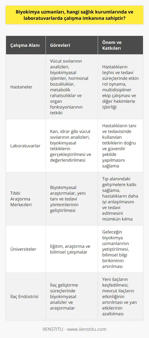 Biyokimya Uzmanlarının Çalışma Alanları ve İş Birliği  İnsan vücudunun karmaşık denge ve fonksiyonlarını anlamak adına biyokimya alanında uzmanlaşan hekimler, sağlık kurumlarında ve laboratuvarlarda önemli rol üstlenirler. Biyokimya uzmanları, hastalıkların teşhisinde ve tedavi sürecinde kullanılan kan, idrar gibi vücut sıvılarının analizleri ve biyokimyasal işlemlerini gerçekleştiren hekimlerdir. Özellikle hormonal bozukluklar, metabolik rahatsızlıklar ve organ fonksiyonları gibi alanlarda yapılan tetkikler, günümüzde sağlık kurumlarında yaygın olarak başvurulan yöntemlerdir.  Çalışma İmkanları ve İşbirliği   Biyokimya uzmanlarının çalışma imkanları geniş olup, öncelikle hastaneler ve laboratuvar ortamlarında görev alırlar. Aynı zamanda, tıbbi araştırma merkezleri, üniversiteler ve ilaç endüstrisi gibi sektörlerde de çalışma fırsatları bulunmaktadır. Sağlık kurumlarında görev alan biyokimya uzmanlarının multidispliner ekip çalışması gerçekleştirmeleri ve diğer hekimlerle işbirliği içinde çalışmaları önemlidir. Bu sayede, hastalıkların teşhis ve tedavi süreçlerinde etkin bir katkı sağlarlar.  Özetle, biyokimya uzmanları, sağlık sektöründe önemli bir rol üstlenerek hastalıkların teşhis ve tedavi süreçlerinde kullanılan biyokimyasal tetkiklerin gerçekleştirilmesine ve değerlendirmeye katkı sağlarlar. Bu uzmanlar, hastaneler ve laboratuvarlar başta olmak üzere, tıbbi araştırma merkezleri ve ilaç sektöründe de çalışma imkanlarına sahiptirler. Çalışma alanlarının genişliği, bu alandaki hekimlerin farklı sektörlerde deneyim kazanmalarını ve kariyerlerini geliştirmelerini sağlamaktadır.