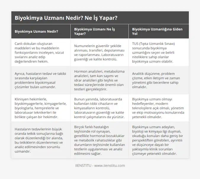 Canlı dokuları oluşturan maddeleri ve bu maddelerin fonksiyonlarını inceleyen, vücut sıvılarını analiz edip değerlendiren hekim, Numunelerin güvenilir şekilde alınması, transferi, depolanması ve raporlanması Laboratuvarın güvenliği ve kalite kontrolü, TUS (Tıpta Uzmanlık Sınavı) sonucunda biyokimya uzmanlığını seçen ve belirli niteliklere sahip olanlar biyokimya uzmanı olabilir, Ayrıca, hastaların tedavi ve takibi sırasında karşılaşılan problemlere biyokimyasal çözümler bulan uzmandır, Hormon analizleri, metabolizma analizleri, tam kan sayımı ve idrar analizleri gibi teşhis ve tedavi süreçlerinde önemli olan testleri gerçekleştirir, Analitik düşünme, problem çözme, etkin iletişim ve zaman yönetimi gibi becerilere sahip olmalıdır, Klinisyen hekimlerle, biyokimyagerlerle, kimyagerlerle, biyologlarla, hemşirelerle ve laboratuvar teknikerleri ile birlikte çalışan bir hekimdir, Bunun yanında, laboratuvarda kullanılan tıbbi cihazların ve kimyasalların kontrolü, laboratuvarın güvenliği ve kalite kontrol çalışmalarını da yürütür, Biyokimya uzmanı olmayı hedefleyenler, modern teknolojilere açık olmalı, yönetim ve ekip motivasyonu konularında yetenekli olmalıdır, Hastaların tedavilerinin büyük oranda tetkik sonuçlarına bağlı olarak düzenlendiği bir alanda, bu tetkiklerin düzenlenmesi ve analiz edilmesinden sorumlu uzmandır, Birçok farklı hastalığın teşhisinde rol oynayan, genellikle hormonal bozukluklar ve metabolik rahatsızlıklar gibi durumların teşhisinde kullanılan testlerin uygulanması ve analiz edilmesini sağlar, Biyokimya uzmanı adayları, biyoloji ve kimyaya ilgi duymalı, okuduğu konuları daha geniş bir perspektiften görebilen, ayrıntılı ve düşünceye dayalı bir yaklaşımla klinik sorunları çözmeye yetenekli olmalıdır