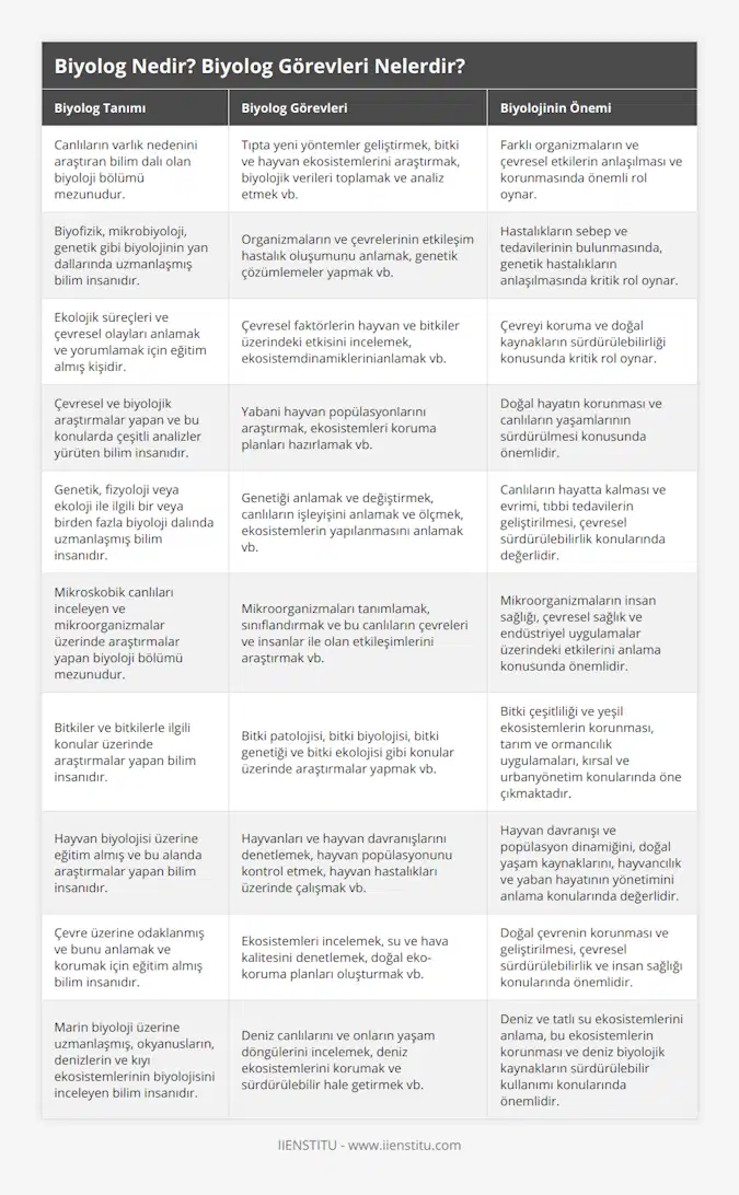Canlıların varlık nedenini araştıran bilim dalı olan biyoloji bölümü mezunudur, Tıpta yeni yöntemler geliştirmek, bitki ve hayvan ekosistemlerini araştırmak, biyolojik verileri toplamak ve analiz etmek vb, Farklı organizmaların ve çevresel etkilerin anlaşılması ve korunmasında önemli rol oynar, Biyofizik, mikrobiyoloji, genetik gibi biyolojinin yan dallarında uzmanlaşmış bilim insanıdır, Organizmaların ve çevrelerinin etkileşim hastalık oluşumunu anlamak, genetik çözümlemeler yapmak vb, Hastalıkların sebep ve tedavilerinin bulunmasında, genetik hastalıkların anlaşılmasında kritik rol oynar, Ekolojik süreçleri ve çevresel olayları anlamak ve yorumlamak için eğitim almış kişidir, Çevresel faktörlerin hayvan ve bitkiler üzerindeki etkisini incelemek, ekosistemdinamiklerinianlamak vb, Çevreyi koruma ve doğal kaynakların sürdürülebilirliği konusunda kritik rol oynar, Çevresel ve biyolojik araştırmalar yapan ve bu konularda çeşitli analizler yürüten bilim insanıdır, Yabani hayvan popülasyonlarını araştırmak, ekosistemleri koruma planları hazırlamak vb, Doğal hayatın korunması ve canlıların yaşamlarının sürdürülmesi konusunda önemlidir, Genetik, fizyoloji veya ekoloji ile ilgili bir veya birden fazla biyoloji dalında uzmanlaşmış bilim insanıdır, Genetiği anlamak ve değiştirmek, canlıların işleyişini anlamak ve ölçmek, ekosistemlerin yapılanmasını anlamak vb, Canlıların hayatta kalması ve evrimi, tıbbi tedavilerin geliştirilmesi, çevresel sürdürülebilirlik konularında değerlidir, Mikroskobik canlıları inceleyen ve mikroorganizmalar üzerinde araştırmalar yapan biyoloji bölümü mezunudur, Mikroorganizmaları tanımlamak, sınıflandırmak ve bu canlıların çevreleri ve insanlar ile olan etkileşimlerini araştırmak vb, Mikroorganizmaların insan sağlığı, çevresel sağlık ve endüstriyel uygulamalar üzerindeki etkilerini anlama konusunda önemlidir, Bitkiler ve bitkilerle ilgili konular üzerinde araştırmalar yapan bilim insanıdır, Bitki patolojisi, bitki biyolojisi, bitki genetiği ve bitki ekolojisi gibi konular üzerinde araştırmalar yapmak vb, Bitki çeşitliliği ve yeşil ekosistemlerin korunması, tarım ve ormancılık uygulamaları, kırsal ve urbanyönetim konularında öne çıkmaktadır, Hayvan biyolojisi üzerine eğitim almış ve bu alanda araştırmalar yapan bilim insanıdır, Hayvanları ve hayvan davranışlarını denetlemek, hayvan popülasyonunu kontrol etmek, hayvan hastalıkları üzerinde çalışmak vb, Hayvan davranışı ve popülasyon dinamiğini, doğal yaşam kaynaklarını, hayvancılık ve yaban hayatının yönetimini anlama konularında değerlidir, Çevre üzerine odaklanmış ve bunu anlamak ve korumak için eğitim almış bilim insanıdır, Ekosistemleri incelemek, su ve hava kalitesini denetlemek, doğal eko-koruma planları oluşturmak vb, Doğal çevrenin korunması ve geliştirilmesi, çevresel sürdürülebilirlik ve insan sağlığı konularında önemlidir, Marin biyoloji üzerine uzmanlaşmış, okyanusların, denizlerin ve kıyı ekosistemlerinin biyolojisini inceleyen bilim insanıdır, Deniz canlılarını ve onların yaşam döngülerini incelemek, deniz ekosistemlerini korumak ve sürdürülebilir hale getirmek vb, Deniz ve tatlı su ekosistemlerini anlama, bu ekosistemlerin korunması ve deniz biyolojik kaynakların sürdürülebilir kullanımı konularında önemlidir