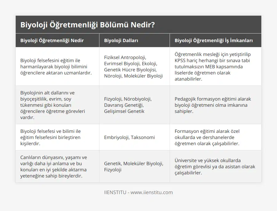 Biyoloji felsefesini eğitim ile harmanlayarak biyoloji bilimini öğrencilere aktaran uzmanlardır, Fiziksel Antropoloji, Evrimsel Biyoloji, Ekoloji, Genetik Hücre Biyolojisi, Nöroloji, Moleküler Biyoloji, Öğretmenlik mesleği için yetiştirilip KPSS hariç herhangi bir sınava tabi tutulmaksızın MEB kapsamında liselerde öğretmen olarak atanabilirler, Biyolojinin alt dallarını ve biyoçeşitlilik, evrim, soy tükenmesi gibi konuları öğrencilere öğretme görevleri vardır, Fizyoloji, Nörobiyoloji, Davranış Genetiği, Gelişimsel Genetik, Pedagojik formasyon eğitimi alarak biyoloji öğretmeni olma imkanına sahipler, Biyoloji felsefesi ve bilimi ile eğitim felsefesini birleştiren kişilerdir, Embriyoloji, Taksonomi, Formasyon eğitimi alarak özel okullarda ve dershanelerde öğretmen olarak çalışabilirler, Canlıların dünyasını, yaşamı ve varlığı daha iyi anlama ve bu konuları en iyi şekilde aktarma yeteneğine sahip bireylerdir, Genetik, Moleküler Biyoloji, Fizyoloji, Üniversite ve yüksek okullarda öğretim görevlisi ya da asistan olarak çalışabilirler