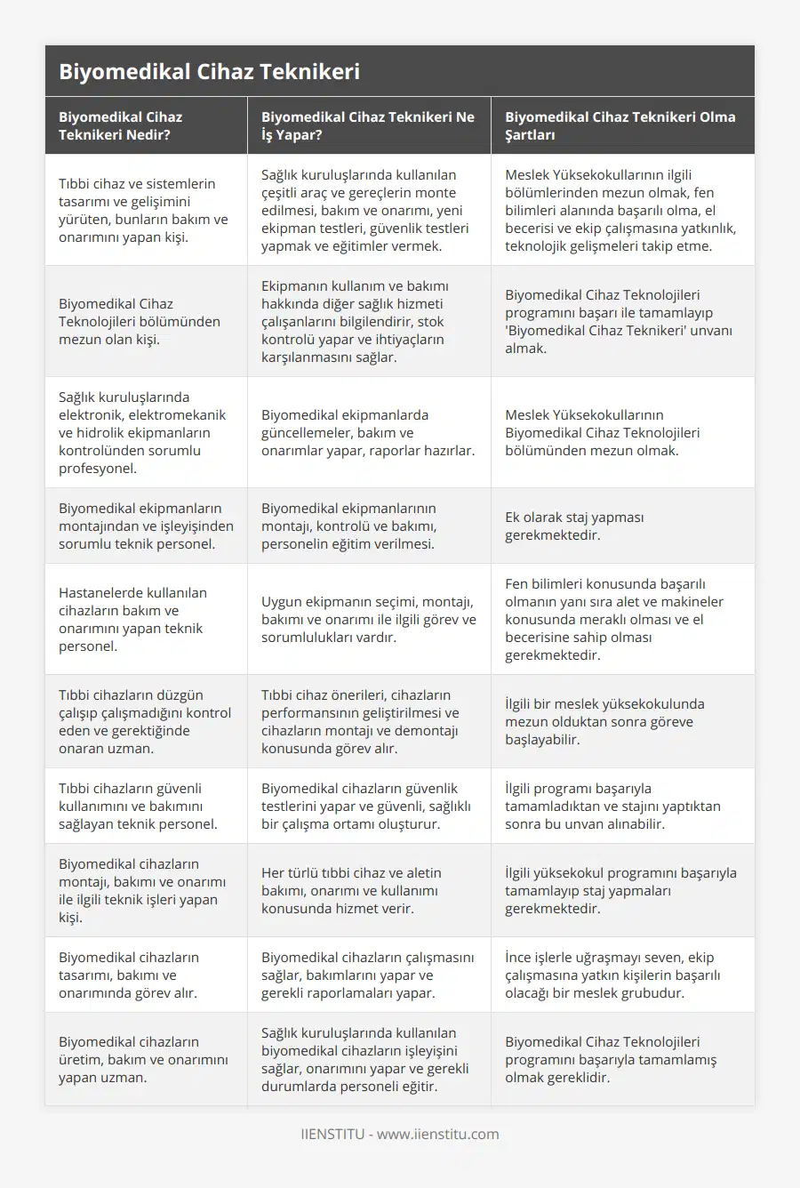 Tıbbi cihaz ve sistemlerin tasarımı ve gelişimini yürüten, bunların bakım ve onarımını yapan kişi, Sağlık kuruluşlarında kullanılan çeşitli araç ve gereçlerin monte edilmesi, bakım ve onarımı, yeni ekipman testleri, güvenlik testleri yapmak ve eğitimler vermek, Meslek Yüksekokullarının ilgili bölümlerinden mezun olmak, fen bilimleri alanında başarılı olma, el becerisi ve ekip çalışmasına yatkınlık, teknolojik gelişmeleri takip etme, Biyomedikal Cihaz Teknolojileri bölümünden mezun olan kişi, Ekipmanın kullanım ve bakımı hakkında diğer sağlık hizmeti çalışanlarını bilgilendirir, stok kontrolü yapar ve ihtiyaçların karşılanmasını sağlar, Biyomedikal Cihaz Teknolojileri programını başarı ile tamamlayıp 'Biyomedikal Cihaz Teknikeri' unvanı almak, Sağlık kuruluşlarında elektronik, elektromekanik ve hidrolik ekipmanların kontrolünden sorumlu profesyonel, Biyomedikal ekipmanlarda güncellemeler, bakım ve onarımlar yapar, raporlar hazırlar, Meslek Yüksekokullarının Biyomedikal Cihaz Teknolojileri bölümünden mezun olmak, Biyomedikal ekipmanların montajından ve işleyişinden sorumlu teknik personel, Biyomedikal ekipmanlarının montajı, kontrolü ve bakımı, personelin eğitim verilmesi, Ek olarak staj yapması gerekmektedir, Hastanelerde kullanılan cihazların bakım ve onarımını yapan teknik personel, Uygun ekipmanın seçimi, montajı, bakımı ve onarımı ile ilgili görev ve sorumlulukları vardır, Fen bilimleri konusunda başarılı olmanın yanı sıra alet ve makineler konusunda meraklı olması ve el becerisine sahip olması gerekmektedir, Tıbbi cihazların düzgün çalışıp çalışmadığını kontrol eden ve gerektiğinde onaran uzman, Tıbbi cihaz önerileri, cihazların performansının geliştirilmesi ve cihazların montajı ve demontajı konusunda görev alır, İlgili bir meslek yüksekokulunda mezun olduktan sonra göreve başlayabilir, Tıbbi cihazların güvenli kullanımını ve bakımını sağlayan teknik personel, Biyomedikal cihazların güvenlik testlerini yapar ve güvenli, sağlıklı bir çalışma ortamı oluşturur, İlgili programı başarıyla tamamladıktan ve stajını yaptıktan sonra bu unvan alınabilir, Biyomedikal cihazların montajı, bakımı ve onarımı ile ilgili teknik işleri yapan kişi, Her türlü tıbbi cihaz ve aletin bakımı, onarımı ve kullanımı konusunda hizmet verir, İlgili yüksekokul programını başarıyla tamamlayıp staj yapmaları gerekmektedir, Biyomedikal cihazların tasarımı, bakımı ve onarımında görev alır, Biyomedikal cihazların çalışmasını sağlar, bakımlarını yapar ve gerekli raporlamaları yapar, İnce işlerle uğraşmayı seven, ekip çalışmasına yatkın kişilerin başarılı olacağı bir meslek grubudur, Biyomedikal cihazların üretim, bakım ve onarımını yapan uzman, Sağlık kuruluşlarında kullanılan biyomedikal cihazların işleyişini sağlar, onarımını yapar ve gerekli durumlarda personeli eğitir, Biyomedikal Cihaz Teknolojileri programını başarıyla tamamlamış olmak gereklidir