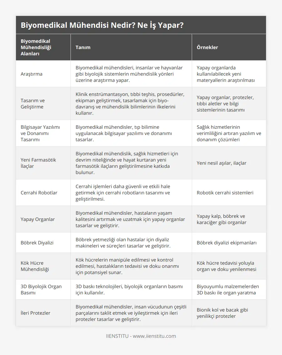 Araştırma, Biyomedikal mühendisleri, insanlar ve hayvanlar gibi biyolojik sistemlerin mühendislik yönleri üzerine araştırma yapar, Yapay organlarda kullanılabilecek yeni materyallerin araştırılması, Tasarım ve Geliştirme, Klinik enstrümantasyon, tıbbi teşhis, prosedürler, ekipman geliştirmek, tasarlamak için biyo-davranış ve mühendislik bilimlerinin ilkelerini kullanır, Yapay organlar, protezler, tıbbi aletler ve bilgi sistemlerinin tasarımı, Bilgisayar Yazılımı ve Donanımı Tasarımı, Biyomedikal mühendisler, tıp bilimine uygulanacak bilgisayar yazılımı ve donanımı tasarlar, Sağlık hizmetlerinin verimliliğini artıran yazılım ve donanım çözümleri, Yeni Farmasötik İlaçlar, Biyomedikal mühendislik, sağlık hizmetleri için devrim niteliğinde ve hayat kurtaran yeni farmasötik ilaçların geliştirilmesine katkıda bulunur, Yeni nesil aşılar, ilaçlar, Cerrahi Robotlar, Cerrahi işlemleri daha güvenli ve etkili hale getirmek için cerrahi robotların tasarımı ve geliştirilmesi, Robotik cerrahi sistemleri, Yapay Organlar, Biyomedikal mühendisler, hastaların yaşam kalitesini artırmak ve uzatmak için yapay organlar tasarlar ve geliştirir, Yapay kalp, böbrek ve karaciğer gibi organlar, Böbrek Diyalizi, Böbrek yetmezliği olan hastalar için diyaliz makineleri ve süreçleri tasarlar ve geliştirir, Böbrek diyalizi ekipmanları, Kök Hücre Mühendisliği, Kök hücrelerin manipüle edilmesi ve kontrol edilmesi, hastalıkların tedavisi ve doku onarımı için potansiyel sunar, Kök hücre tedavisi yoluyla organ ve doku yenilenmesi, 3D Biyolojik Organ Basımı, 3D baskı teknolojileri, biyolojik organların basımı için kullanılır, Biyouyumlu malzemelerden 3D baskı ile organ yaratma, İleri Protezler, Biyomedikal mühendisler, insan vücudunun çeşitli parçalarını taklit etmek ve iyileştirmek için ileri protezler tasarlar ve geliştirir, Bionik kol ve bacak gibi yenilikçi protezler