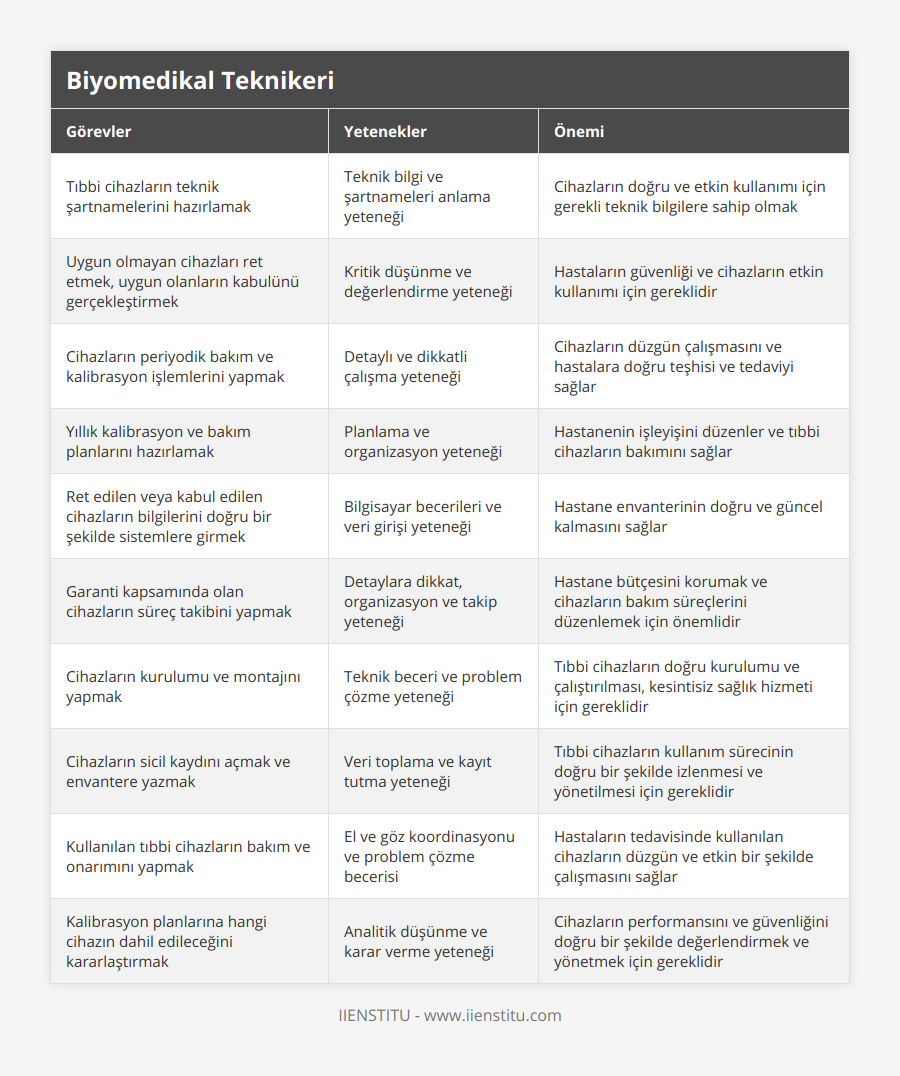 Tıbbi cihazların teknik şartnamelerini hazırlamak, Teknik bilgi ve şartnameleri anlama yeteneği, Cihazların doğru ve etkin kullanımı için gerekli teknik bilgilere sahip olmak, Uygun olmayan cihazları ret etmek, uygun olanların kabulünü gerçekleştirmek, Kritik düşünme ve değerlendirme yeteneği, Hastaların güvenliği ve cihazların etkin kullanımı için gereklidir, Cihazların periyodik bakım ve kalibrasyon işlemlerini yapmak, Detaylı ve dikkatli çalışma yeteneği, Cihazların düzgün çalışmasını ve hastalara doğru teşhisi ve tedaviyi sağlar, Yıllık kalibrasyon ve bakım planlarını hazırlamak, Planlama ve organizasyon yeteneği, Hastanenin işleyişini düzenler ve tıbbi cihazların bakımını sağlar, Ret edilen veya kabul edilen cihazların bilgilerini doğru bir şekilde sistemlere girmek, Bilgisayar becerileri ve veri girişi yeteneği, Hastane envanterinin doğru ve güncel kalmasını sağlar, Garanti kapsamında olan cihazların süreç takibini yapmak, Detaylara dikkat, organizasyon ve takip yeteneği, Hastane bütçesini korumak ve cihazların bakım süreçlerini düzenlemek için önemlidir, Cihazların kurulumu ve montajını yapmak, Teknik beceri ve problem çözme yeteneği, Tıbbi cihazların doğru kurulumu ve çalıştırılması, kesintisiz sağlık hizmeti için gereklidir, Cihazların sicil kaydını açmak ve envantere yazmak, Veri toplama ve kayıt tutma yeteneği, Tıbbi cihazların kullanım sürecinin doğru bir şekilde izlenmesi ve yönetilmesi için gereklidir, Kullanılan tıbbi cihazların bakım ve onarımını yapmak, El ve göz koordinasyonu ve problem çözme becerisi, Hastaların tedavisinde kullanılan cihazların düzgün ve etkin bir şekilde çalışmasını sağlar, Kalibrasyon planlarına hangi cihazın dahil edileceğini kararlaştırmak, Analitik düşünme ve karar verme yeteneği, Cihazların performansını ve güvenliğini doğru bir şekilde değerlendirmek ve yönetmek için gereklidir