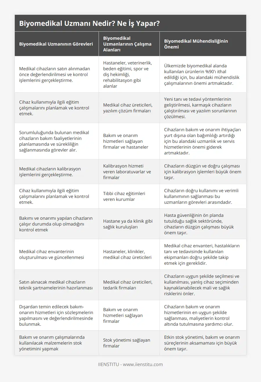 Medikal cihazların satın alınmadan önce değerlendirilmesi ve kontrol işlemlerini gerçekleştirme, Hastaneler, veterinerlik, beden eğitimi, spor ve diş hekimliği, rehabilitasyon gibi alanlar, Ülkemizde biyomedikal alanda kullanılan ürünlerin %90'ı ithal edildiği için, bu alandaki mühendislik çalışmalarının önemi artmaktadır, Cihaz kullanımıyla ilgili eğitim çalışmalarını planlamak ve kontrol etmek, Medikal cihaz üreticileri, yazılım çözüm firmaları, Yeni tanı ve tedavi yöntemlerinin geliştirilmesi, karmaşık cihazların çalıştırılması ve yazılım sorunlarının çözülmesi, Sorumluluğunda bulunan medikal cihazların bakım faaliyetlerinin planlamasında ve sürekliliğin sağlanmasında görevler alır, Bakım ve onarım hizmetleri sağlayan firmalar ve hastaneler, Cihazların bakım ve onarım ihtiyaçları yurt dışına olan bağımlılığı artırdığı için bu alandaki uzmanlık ve servis hizmetlerinin önemi giderek artmaktadır, Medikal cihazların kalibrasyon işlemlerini gerçekleştirme, Kalibrasyon hizmeti veren laboratuvarlar ve firmalar, Cihazların düzgün ve doğru çalışması için kalibrasyon işlemleri büyük önem taşır, Cihaz kullanımıyla ilgili eğitim çalışmalarını planlamak ve kontrol etmek, Tıbbi cihaz eğitimleri veren kurumlar, Cihazların doğru kullanımı ve verimli kullanımının sağlanması bu uzmanların görevleri arasındadır, Bakımı ve onarımı yapılan cihazların çalışır durumda olup olmadığını kontrol etmek, Hastane ya da klinik gibi sağlık kuruluşları, Hasta güvenliğinin ön planda tutulduğu sağlık sektöründe, cihazların düzgün çalışması büyük önem taşır, Medikal cihaz envanterinin oluşturulması ve güncellenmesi, Hastaneler, klinikler, medikal cihaz üreticileri, Medikal cihaz envanteri, hastalıkların tanı ve tedavisinde kullanılan ekipmanları doğru şekilde takip etmek için gereklidir, Satın alınacak medikal cihazların teknik şartnamelerinin hazırlanması, Medikal cihaz üreticileri, tedarik firmaları, Cihazların uygun şekilde seçilmesi ve kullanılması, yanlış cihaz seçiminden kaynaklanabilecek mali ve sağlık risklerini önler, Dışardan temin edilecek bakım-onarım hizmetleri için sözleşmelerin yapılmasını ve değerlendirilmesinde bulunmak, Bakım ve onarım hizmetleri sağlayan firmalar, Cihazların bakım ve onarım hizmetlerinin en uygun şekilde sağlanması, maliyetlerin kontrol altında tutulmasına yardımcı olur, Bakım ve onarım çalışmalarında kullanılacak malzemelerin stok yönetimini yapmak, Stok yönetimi sağlayan firmalar, Etkin stok yönetimi, bakım ve onarım süreçlerinin aksamaması için büyük önem taşır