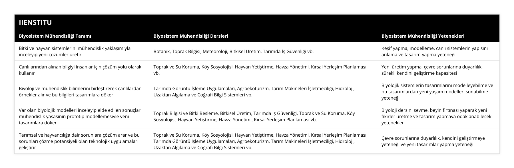 Bitki ve hayvan sistemlerini mühendislik yaklaşımıyla inceleyip yeni çözümler üretir, Botanik, Toprak Bilgisi, Meteoroloji, Bitkisel Üretim, Tarımda İş Güvenliği vb, Keşif yapma, modelleme, canlı sistemlerin yapısını anlama ve tasarım yapma yeteneği, Canlılarından alınan bilgiyi insanlar için çözüm yolu olarak kullanır, Toprak ve Su Koruma, Köy Sosyolojisi, Hayvan Yetiştirme, Havza Yönetimi, Kırsal Yerleşim Planlaması vb, Yeni üretim yapma, çevre sorunlarına duyarlılık, sürekli kendini geliştirme kapasitesi, Biyoloji ve mühendislik bilimlerini birleştirerek canlılardan örnekler alır ve bu bilgileri tasarımlara döker, Tarımda Görüntü İşleme Uygulamaları, Agroekoturizm, Tarım Makineleri İşletmeciliği, Hidroloji, Uzaktan Algılama ve Coğrafi Bilgi Sistemleri vb, Biyolojik sistemlerin tasarımlarını modelleyebilme ve bu tasarımlardan yeni yaşam modelleri sunabilme yeteneği , Var olan biyolojik modelleri inceleyip elde edilen sonuçları mühendislik yasasının prototip modellemesiyle yeni tasarımlara döker, Toprak Bilgisi ve Bitki Besleme, Bitkisel Üretim, Tarımda İş Güvenliği, Toprak ve Su Koruma, Köy Sosyolojisi, Hayvan Yetiştirme, Havza Yönetimi, Kırsal Yerleşim Planlaması vb, Biyoloji dersini sevme, beyin fırtınası yaparak yeni fikirler üretme ve tasarım yapmaya odaklanabilecek yetenekler, Tarımsal ve hayvancılığa dair sorunlara çözüm arar ve bu sorunları çözme potansiyeli olan teknolojik uygulamaları geliştirir, Toprak ve Su Koruma, Köy Sosyolojisi, Hayvan Yetiştirme, Havza Yönetimi, Kırsal Yerleşim Planlaması, Tarımda Görüntü İşleme Uygulamaları, Agroekoturizm, Tarım Makineleri İşletmeciliği, Hidroloji, Uzaktan Algılama ve Coğrafi Bilgi Sistemleri vb, Çevre sorunlarına duyarlılık, kendini geliştirmeye yeteneği ve yeni tasarımlar yapma yeteneği