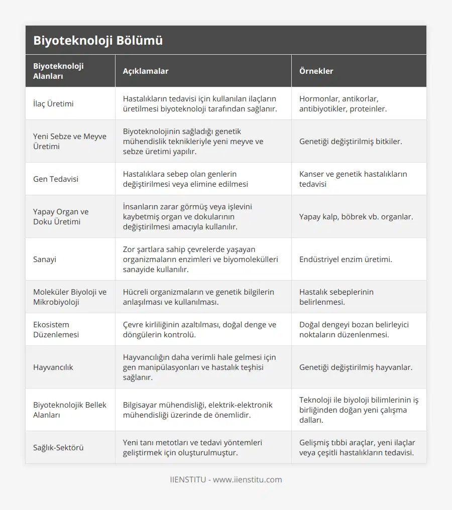 İlaç Üretimi, Hastalıkların tedavisi için kullanılan ilaçların üretilmesi biyoteknoloji tarafından sağlanır, Hormonlar, antikorlar, antibiyotikler, proteinler, Yeni Sebze ve Meyve Üretimi, Biyoteknolojinin sağladığı genetik mühendislik teknikleriyle yeni meyve ve sebze üretimi yapılır, Genetiği değiştirilmiş bitkiler, Gen Tedavisi, Hastalıklara sebep olan genlerin değiştirilmesi veya elimine edilmesi, Kanser ve genetik hastalıkların tedavisi, Yapay Organ ve Doku Üretimi, İnsanların zarar görmüş veya işlevini kaybetmiş organ ve dokularının değiştirilmesi amacıyla kullanılır, Yapay kalp, böbrek vb organlar, Sanayi, Zor şartlara sahip çevrelerde yaşayan organizmaların enzimleri ve biyomolekülleri sanayide kullanılır, Endüstriyel enzim üretimi, Moleküler Biyoloji ve Mikrobiyoloji, Hücreli organizmaların ve genetik bilgilerin anlaşılması ve kullanılması, Hastalık sebeplerinin belirlenmesi, Ekosistem Düzenlemesi, Çevre kirliliğinin azaltılması, doğal denge ve döngülerin kontrolü, Doğal dengeyi bozan belirleyici noktaların düzenlenmesi, Hayvancılık, Hayvancılığın daha verimli hale gelmesi için gen manipülasyonları ve hastalık teşhisi sağlanır, Genetiği değiştirilmiş hayvanlar, Biyoteknolojik Bellek Alanları, Bilgisayar mühendisliği, elektrik-elektronik mühendisliği üzerinde de önemlidir, Teknoloji ile biyoloji bilimlerinin iş birliğinden doğan yeni çalışma dalları, Sağlık-Sektörü, Yeni tanı metotları ve tedavi yöntemleri geliştirmek için oluşturulmuştur, Gelişmiş tıbbi araçlar, yeni ilaçlar veya çeşitli hastalıkların tedavisi