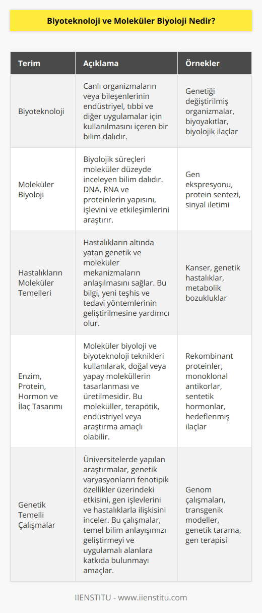 Biyoloji, teknoloji ve moleküler biyolojinin buluştuğu, hastalıkların moleküler temellerine inilerek, enzim,protein,hormon,ilaç gibi alanlarda yeni tasarımların yapıldığı ve alan uzmanlarının üniversitelerde genetik temelli çalışmalar da yapabildikleri bir alandır.