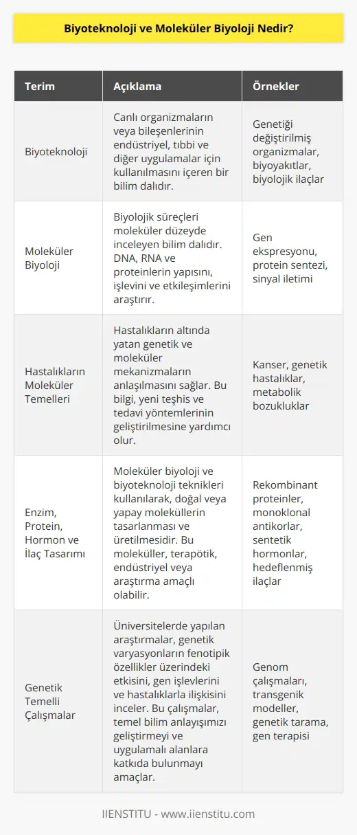 Biyoloji, teknoloji ve moleküler biyolojinin buluştuğu, hastalıkların moleküler temellerine inilerek, enzim,protein,hormon,ilaç gibi alanlarda yeni tasarımların yapıldığı ve alan uzmanlarının üniversitelerde genetik temelli çalışmalar da yapabildikleri bir alandır.