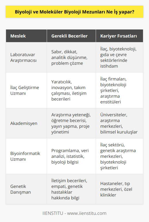 Biyoloji ve Moleküler biyoloji mezunları sabır gerektiren bir iş olan uzun soluklu laboratuvar araştırmalarında çalışabilirler. Ar-Ge çalışmalarının yapıldığı ilaç sahasında yeni geliştiriciler olarak keşif yapabilir ve üniversitelerde yüksek lisans, doktora yaparak akademisyen olabilirler.