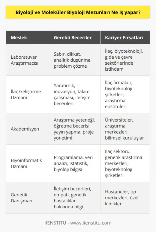 Biyoloji ve Moleküler biyoloji mezunları sabır gerektiren bir iş olan uzun soluklu laboratuvar araştırmalarında çalışabilirler. Ar-Ge çalışmalarının yapıldığı ilaç sahasında yeni geliştiriciler olarak keşif yapabilir ve üniversitelerde yüksek lisans, doktora yaparak akademisyen olabilirler.