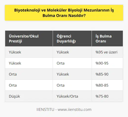Biyoteknoloji ve moleküler biyoloji mezunlarının iş bulma oranı, her iki disiplindeki öğrencilerin konuya duyarlılıklarına ve en önemlisi mezun olacakları üniversite ve okulun prestijine bağlıdır. Biyoteknoloji ve moleküler biyoloji alanında mezunların genel olarak iş bulma oranı, diğer bölümlerden mezunlarla karşılaştırıldığında oldukça yüksek. Örneğin, ABDdeki biyoteknoloji ve moleküler biyoloji mezunlarının, mezun oldukları kurumların özelliklerine bağlı olarak, iş bulma oranı %90ın üzerindedir.