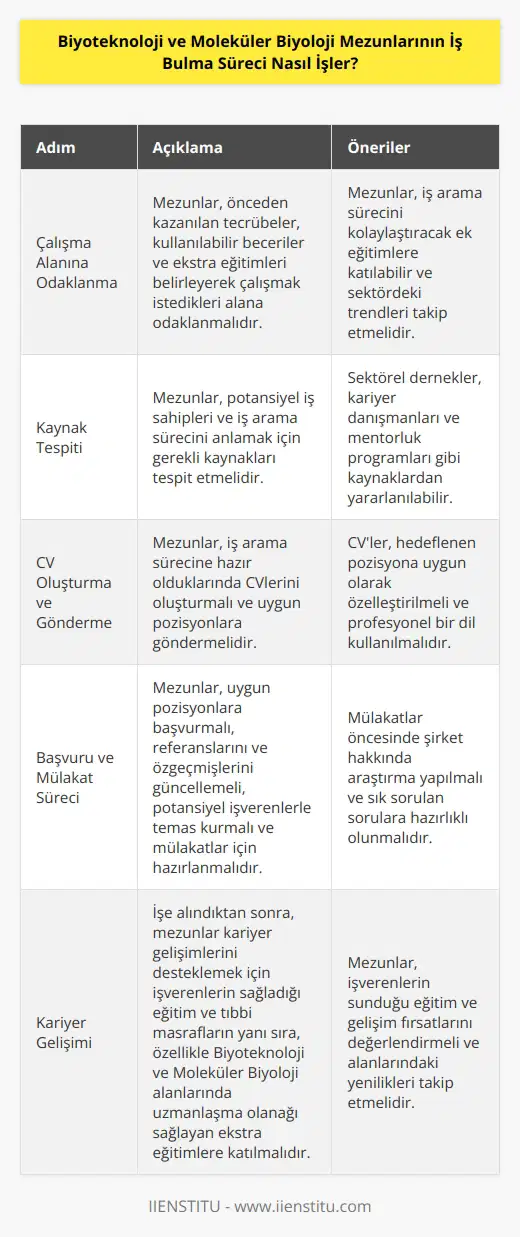 Biyoteknoloji ve Moleküler Biyoloji mezunlarının , diğer mezunlar gibi çeşitli adımları kapsamaktadır. İlk olarak, mezunların çalışmak istedikleri alana odaklanmaları gerekir. Bunun için, önceden kazanılan tecrübeler, kullanılabilir beceriler ve mezunların iş arama sürecini kolaylaştıracak ekstra eğitimlerin tespiti gerekir. Ayrıca, mezunların potansiyel iş sahipleri ve iş arama sürecini anlamaları için gerekli olan kaynakların tespiti gerekebilir. Bir kez mezunların iş arama sürecine hazır olduklarını belirledikten sonra, mezunlar CV’lerini oluşturmaları ve göndermeleri gerekir. Diğer adımlar arasında, mezunların uygun pozisyonlar için başvurmaları, referanslarını ve özgeçmişlerini güncellemeleri, potansiyel işverenlerle temas kurmaları ve mülakatlar için hazırlanmaları sayılabilir. Bir kez işe alınıldıklarında, mezunlar kariyer gelişimlerini desteklemek için potansiyel işverenlerin sağladığı eğitim ve tıbbi masrafların yanı sıra, özellikle de Biyoteknoloji ve Moleküler Biyoloji alanlarında uzmanlaşma olanağı sağlayan ekstra eğitimlerin dahil edilmesi gerekir.