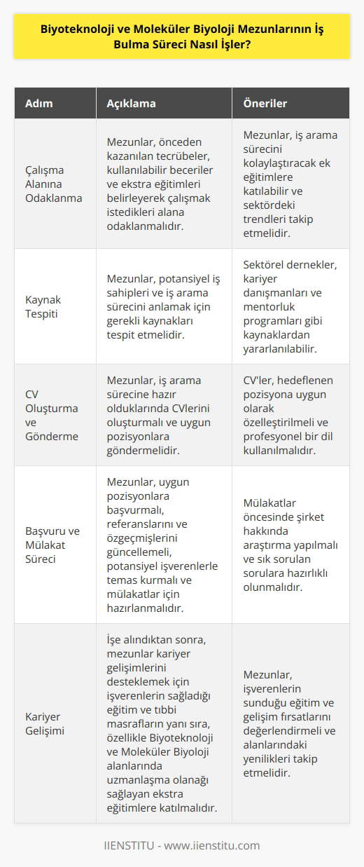 Biyoteknoloji ve Moleküler Biyoloji mezunlarının , diğer mezunlar gibi çeşitli adımları kapsamaktadır. İlk olarak, mezunların çalışmak istedikleri alana odaklanmaları gerekir. Bunun için, önceden kazanılan tecrübeler, kullanılabilir beceriler ve mezunların iş arama sürecini kolaylaştıracak ekstra eğitimlerin tespiti gerekir. Ayrıca, mezunların potansiyel iş sahipleri ve iş arama sürecini anlamaları için gerekli olan kaynakların tespiti gerekebilir. Bir kez mezunların iş arama sürecine hazır olduklarını belirledikten sonra, mezunlar CV’lerini oluşturmaları ve göndermeleri gerekir. Diğer adımlar arasında, mezunların uygun pozisyonlar için başvurmaları, referanslarını ve özgeçmişlerini güncellemeleri, potansiyel işverenlerle temas kurmaları ve mülakatlar için hazırlanmaları sayılabilir. Bir kez işe alınıldıklarında, mezunlar kariyer gelişimlerini desteklemek için potansiyel işverenlerin sağladığı eğitim ve tıbbi masrafların yanı sıra, özellikle de Biyoteknoloji ve Moleküler Biyoloji alanlarında uzmanlaşma olanağı sağlayan ekstra eğitimlerin dahil edilmesi gerekir.