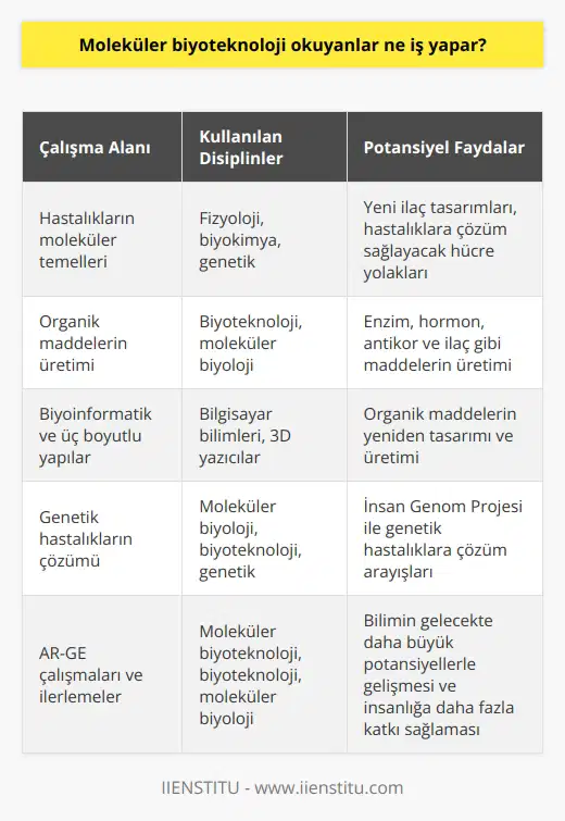 Moleküler Biyoteknoloji Çalışmaları  Moleküler biyoteknoloji alanında çalışanlar, hastalıkların moleküler temelleri ile ilgilenerek hastalıklara çözüm sağlayacak hücre yolaklarını ortaya çıkarır. Bu sayede, biyoteknoloji alanında yer alan fizyoloji, biyokimya, genetik gibi disiplinler sayesinde enzim, hormon, antikor ve ilaç gibi organik maddelerin üretimi sağlanır. Ayrıca hücre yolaklarının araştırılması ile hastalıkların genetik temelleri ortaya çıkarılarak yeni ilaç tasarımları yapılabilmektedir.  Biyoinformatik ve Üç Boyutlu Yapılar  Moleküler biyoteknoloji çalışmalarında, özellikle biyoinformatik alanının gelişmesi ile elde edilen veriler yeniden değerlendirilir ve kullanılır. Bu sayede, biyoteknolojide üretilecek olan enzim, protein, antikor, aşı ve ilaç gibi organik maddelerin üç boyutlu yapıları ortaya çıkarılır. Bilgisayar ortamında ve 3D yazıcılar kullanarak yeniden tasarım ve üretimleri yapılarak insanlığın hizmetine sunulmaktadır.  Biyoteknoloji ve Moleküler Biyolojinin Potansiyeli  Biyoteknoloji ve moleküler biyoloji, insan yararı için büyük keşiflerin yapılabileceği bir potansiyele sahip olan b  dır. Bu alanda çalışmalar, hastalıkların genetik temellerinin ve hücre yolaklarının keşfedilmesi ile gelişen biyoinformatik alanıyla birlikte enzim, hormon, antikor, ilaç gibi organik maddelerin üretilmesine olanak sağlamaktadır.  Moleküler Biyoloji ve Biyoteknolojinin İşbirliği  Moleküler biyoloji ve biyoteknoloji alanlarının birlikte çalışması gereklidir. Moleküler biyolojinin hücresel yolakları ve genetik temellerini ortaya çıkarması, biyoteknolojinin yeni tasarımlar yapması ile gerçekleşen sıçrayış gösterilebilir. Özellikle fizyoloji, genetik, biyokimya gibi alt byla birleştiğinde, İnsan Genom Projesi ile birlikte insanda görülen tüm genetik hastalıklara çözüm arayışları biyoteknoloji ve moleküler biyoloji alanlarında yeni buluşlar yapılmasını sağlayabilir.  Sonuç olarak, moleküler biyoteknoloji alanında çalışanlar, genetik hastalıklara, hücre yolaklarına ve organik bileşenlerin üretimine dair önemli çalışmalar yaparak, insanlığın hizmetine sunulacak yeni ilaçlar ve tedavilerin geliştirilmesinde önemli rol oynamaktadırlar. Biyoteknoloji ve moleküler biyoloji alanındaki AR-GE çalışmaları ve ilerlemeler, bilimin bu alanlarının gelecekte daha da büyük potansiyellerle gelişeceği ve insanlığa daha fazla katkılar sağlayacağı anlamını taşımaktadır.