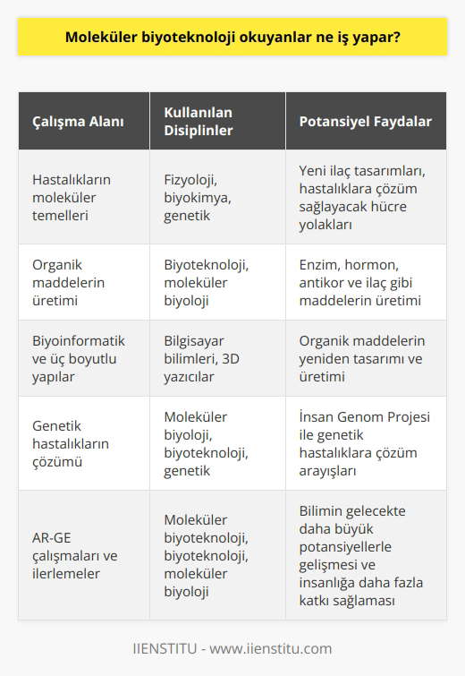Moleküler Biyoteknoloji Çalışmaları Moleküler biyoteknoloji alanında çalışanlar, hastalıkların moleküler temelleri ile ilgilenerek hastalıklara çözüm sağlayacak hücre yolaklarını ortaya çıkarır. Bu sayede, biyoteknoloji alanında yer alan fizyoloji, biyokimya, genetik gibi disiplinler sayesinde enzim, hormon, antikor ve ilaç gibi organik maddelerin üretimi sağlanır. Ayrıca hücre yolaklarının araştırılması ile hastalıkların genetik temelleri ortaya çıkarılarak yeni ilaç tasarımları yapılabilmektedir. Biyoinformatik ve Üç Boyutlu Yapılar Moleküler biyoteknoloji çalışmalarında, özellikle biyoinformatik alanının gelişmesi ile elde edilen veriler yeniden değerlendirilir ve kullanılır. Bu sayede, biyoteknolojide üretilecek olan enzim, protein, antikor, aşı ve ilaç gibi organik maddelerin üç boyutlu yapıları ortaya çıkarılır. Bilgisayar ortamında ve 3D yazıcılar kullanarak yeniden tasarım ve üretimleri yapılarak insanlığın hizmetine sunulmaktadır. Biyoteknoloji ve Moleküler Biyolojinin Potansiyeli Biyoteknoloji ve moleküler biyoloji, insan yararı için büyük keşiflerin yapılabileceği bir potansiyele sahip olan b dır. Bu alanda çalışmalar, hastalıkların genetik temellerinin ve hücre yolaklarının keşfedilmesi ile gelişen biyoinformatik alanıyla birlikte enzim, hormon, antikor, ilaç gibi organik maddelerin üretilmesine olanak sağlamaktadır. Moleküler Biyoloji ve Biyoteknolojinin İşbirliği Moleküler biyoloji ve biyoteknoloji alanlarının birlikte çalışması gereklidir. Moleküler biyolojinin hücresel yolakları ve genetik temellerini ortaya çıkarması, biyoteknolojinin yeni tasarımlar yapması ile gerçekleşen sıçrayış gösterilebilir. Özellikle fizyoloji, genetik, biyokimya gibi alt byla birleştiğinde, İnsan Genom Projesi ile birlikte insanda görülen tüm genetik hastalıklara çözüm arayışları biyoteknoloji ve moleküler biyoloji alanlarında yeni buluşlar yapılmasını sağlayabilir. Sonuç olarak, moleküler biyoteknoloji alanında çalışanlar, genetik hastalıklara, hücre yolaklarına ve organik bileşenlerin üretimine dair önemli çalışmalar yaparak, insanlığın hizmetine sunulacak yeni ilaçlar ve tedavilerin geliştirilmesinde önemli rol oynamaktadırlar. Biyoteknoloji ve moleküler biyoloji alanındaki AR-GE çalışmaları ve ilerlemeler, bilimin bu alanlarının gelecekte daha da büyük potansiyellerle gelişeceği ve insanlığa daha fazla katkılar sağlayacağı anlamını taşımaktadır.