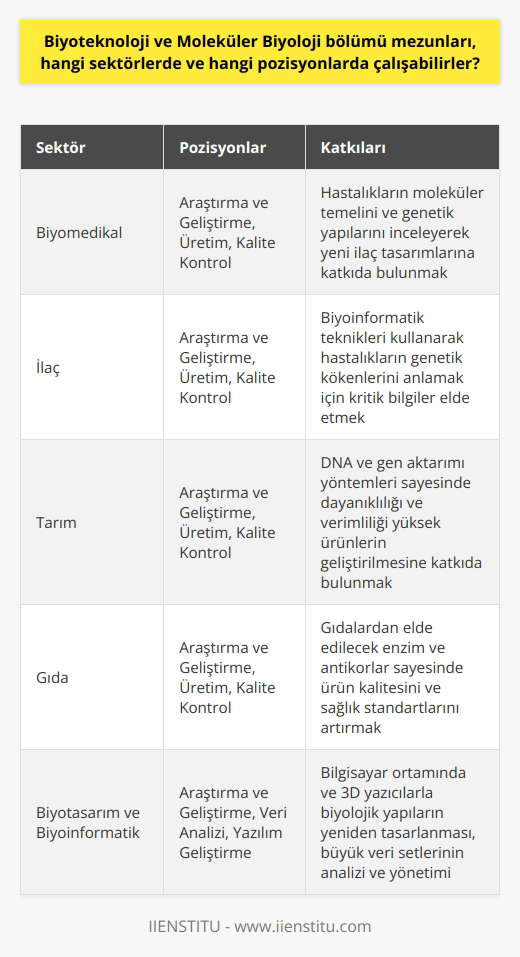 Biyoteknoloji ve Moleküler Biyoloji Mezunlarının Kariyer Fırsatları Biyoteknoloji ve Moleküler Biyoloji bölümü mezunları, özellikle biyomedikal, ilaç, tarım ve gıda sektörlerinde geniş kariyer olanaklarına sahiptir. Bu sektörlerde, araştırma ve geliştirme, üretim, kalite kontrol ve gibi çeşitli pozisyonlarda çalışabilirler. Hastalıklarla Mücadelede Biyoteknoloji ve Moleküler Biyoloji Biyoteknoloji ve Moleküler Biyoloji bölümü mezunları, hastalıkların moleküler temelini ve genetik yapılarını inceleyerek hastalıklara çare olabilecek yeni ilaç tasarımlarına katkıda bulunabilirler. Ayrıca, bu alanda çalışan bilim insanları, biyoinformatik teknikleri kullanarak elde edilen verileri analiz ederek, hastalıkların genetik kökenlerini anlamak için kritik öneme sahip bilgiler elde edebilirler. Gıda ve Tarım Sektörlerinde Çalışan Biyoteknoloji ve Moleküler Biyoloji Mezunları Biyoteknoloji ve Moleküler Biyoloji mezunları, gıda ve tarım sektörlerinde de önemli roller üstlenebilirler. Bu sektörlerde görev alan bireyler, DNA ve gen aktarımı yöntemleri sayesinde dayanıklılığı ve verimliliği yüksek ürünlerin geliştirilmesine katkıda bulunabilirler. Ayrıca, bu bilim dalları sayesinde gıdalardan elde edilecek enzim ve antikorlar, ürün kalitesini ve sağlık standartlarını artıracaktır. Biyoteşarım ve Biyoinformatik: Çağın Yenilikçi Sektörleri Biyoteknoloji ve Moleküler Biyoloji mezunları, biyoteşarım ve biyoinformatik gibi yeni ve önemli alanlarda da çalışabilirler. Biyoteşarım, bilgisayar ortamında ve 3D yazıcılarla biyolojik yapıların yeniden tasarlanması ve üretilmesiyle ilgilidir. Biyoinformatik ise, biyoteknoloji ve moleküler biyoloji alanlarındaki büyük veri setlerinin analizi ve yönetimi ile ilgili bir disiplindir. Sonuç olarak, Biyoteknoloji ve Moleküler Biyoloji bölümü mezunları, hastalıklara çare bulmaktan gıda ve tarım sektörlerine kadar geniş bir yelpazede kariyer olanaklarına sahip bilim insanlarıdır. Ülkemizin kalkınma alanında öncelikli yer alan bu bölüm, geleceğe yönelik olarak biyoteknoloji, nanoteknoloji ve moleküler biyoloji alanlarındaki araştırma ve geliştirme çalışmalarına katkı sağlayabilecek kalitede elemanlar yetiştirilmesine yönelik amaçlara hizmet etmektedir.