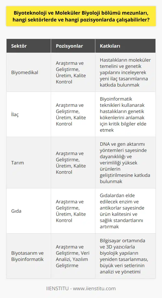 Biyoteknoloji ve Moleküler Biyoloji Mezunlarının Kariyer Fırsatları Biyoteknoloji ve Moleküler Biyoloji bölümü mezunları, özellikle biyomedikal, ilaç, tarım ve gıda sektörlerinde geniş kariyer olanaklarına sahiptir. Bu sektörlerde, araştırma ve geliştirme, üretim, kalite kontrol ve gibi çeşitli pozisyonlarda çalışabilirler. Hastalıklarla Mücadelede Biyoteknoloji ve Moleküler Biyoloji Biyoteknoloji ve Moleküler Biyoloji bölümü mezunları, hastalıkların moleküler temelini ve genetik yapılarını inceleyerek hastalıklara çare olabilecek yeni ilaç tasarımlarına katkıda bulunabilirler. Ayrıca, bu alanda çalışan bilim insanları, biyoinformatik teknikleri kullanarak elde edilen verileri analiz ederek, hastalıkların genetik kökenlerini anlamak için kritik öneme sahip bilgiler elde edebilirler. Gıda ve Tarım Sektörlerinde Çalışan Biyoteknoloji ve Moleküler Biyoloji Mezunları Biyoteknoloji ve Moleküler Biyoloji mezunları, gıda ve tarım sektörlerinde de önemli roller üstlenebilirler. Bu sektörlerde görev alan bireyler, DNA ve gen aktarımı yöntemleri sayesinde dayanıklılığı ve verimliliği yüksek ürünlerin geliştirilmesine katkıda bulunabilirler. Ayrıca, bu bilim dalları sayesinde gıdalardan elde edilecek enzim ve antikorlar, ürün kalitesini ve sağlık standartlarını artıracaktır. Biyoteşarım ve Biyoinformatik: Çağın Yenilikçi Sektörleri Biyoteknoloji ve Moleküler Biyoloji mezunları, biyoteşarım ve biyoinformatik gibi yeni ve önemli alanlarda da çalışabilirler. Biyoteşarım, bilgisayar ortamında ve 3D yazıcılarla biyolojik yapıların yeniden tasarlanması ve üretilmesiyle ilgilidir. Biyoinformatik ise, biyoteknoloji ve moleküler biyoloji alanlarındaki büyük veri setlerinin analizi ve yönetimi ile ilgili bir disiplindir. Sonuç olarak, Biyoteknoloji ve Moleküler Biyoloji bölümü mezunları, hastalıklara çare bulmaktan gıda ve tarım sektörlerine kadar geniş bir yelpazede kariyer olanaklarına sahip bilim insanlarıdır. Ülkemizin kalkınma alanında öncelikli yer alan bu bölüm, geleceğe yönelik olarak biyoteknoloji, nanoteknoloji ve moleküler biyoloji alanlarındaki araştırma ve geliştirme çalışmalarına katkı sağlayabilecek kalitede elemanlar yetiştirilmesine yönelik amaçlara hizmet etmektedir.